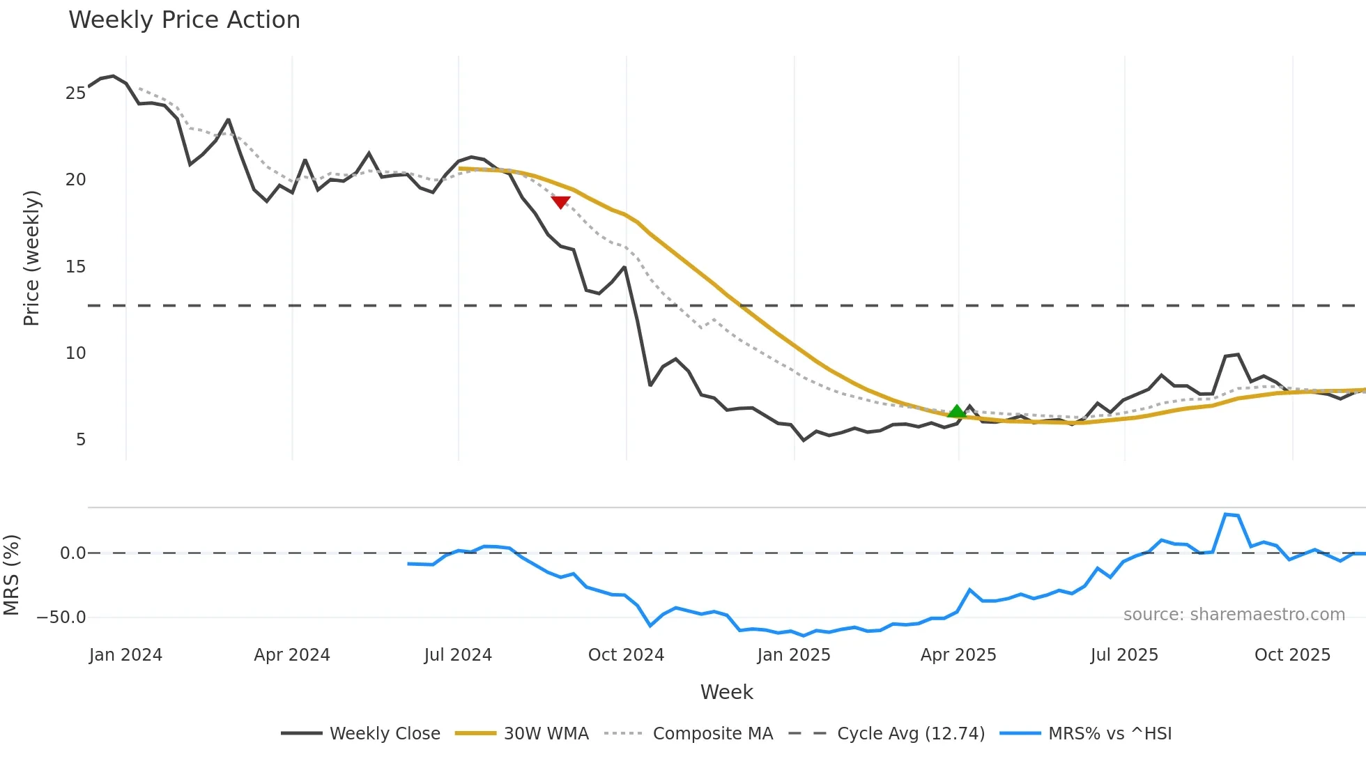 9676 weekly Price Action chart, closing 2025-11-10