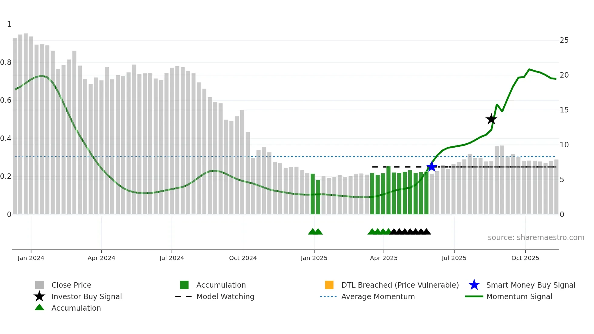 9676 weekly Smart Money chart