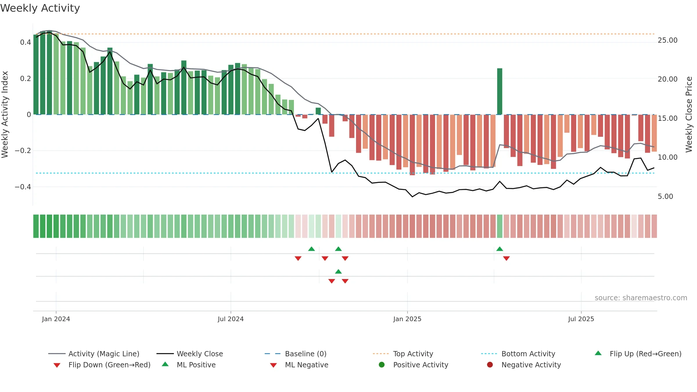 9676 weekly Activity chart, closing 2025-09-15.