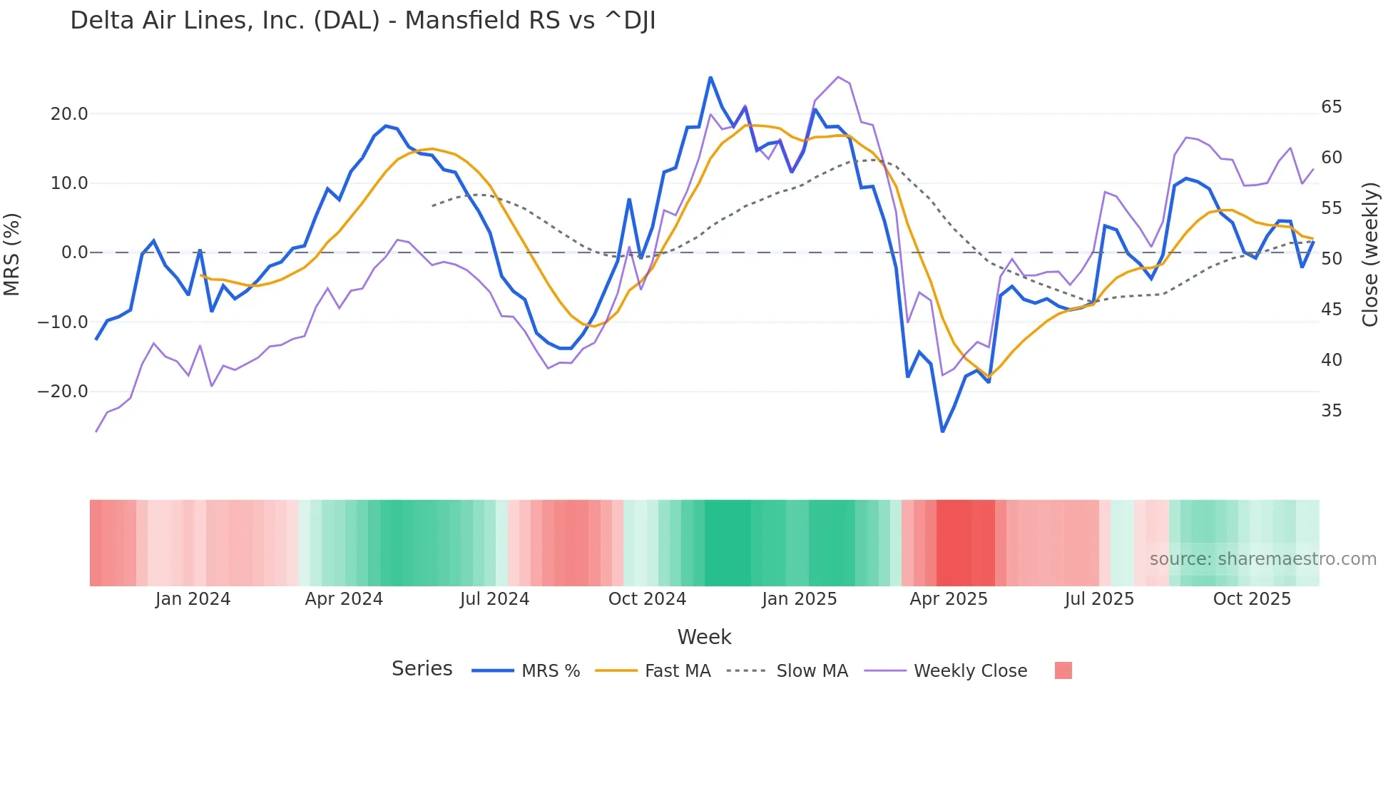 DAL Mansfield Relative Strength chart