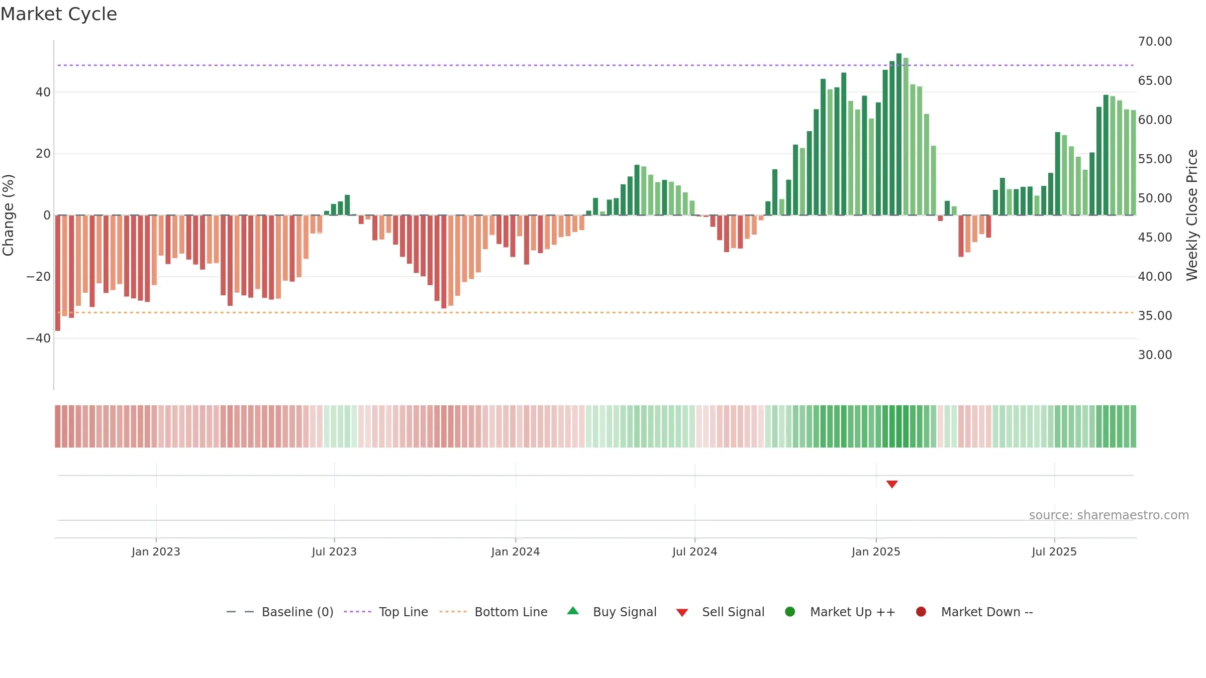 DAL weekly Market Cycle chart, closing 2025-09-19.