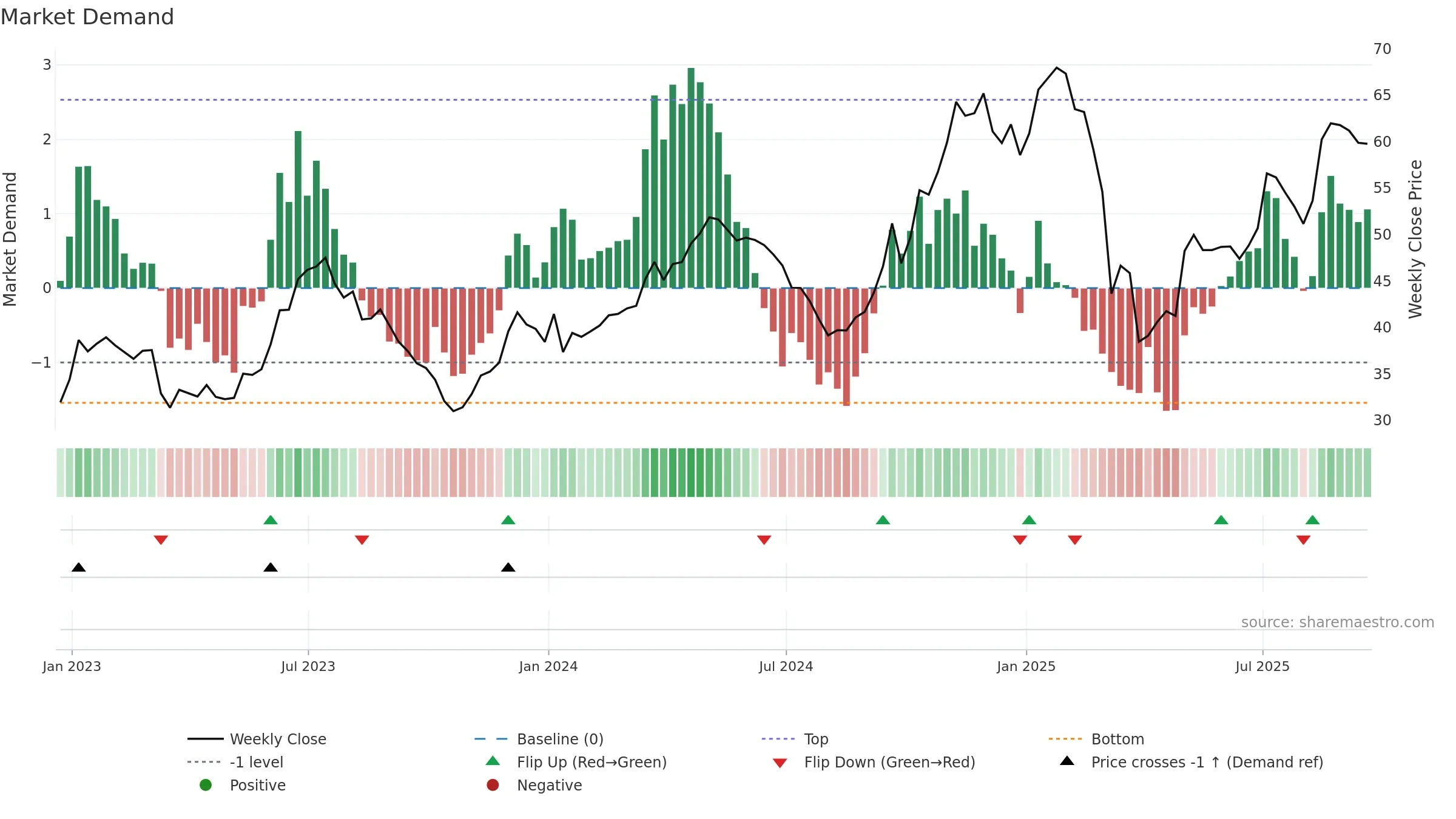 DAL weekly Market Demand chart, closing 2025-09-19.