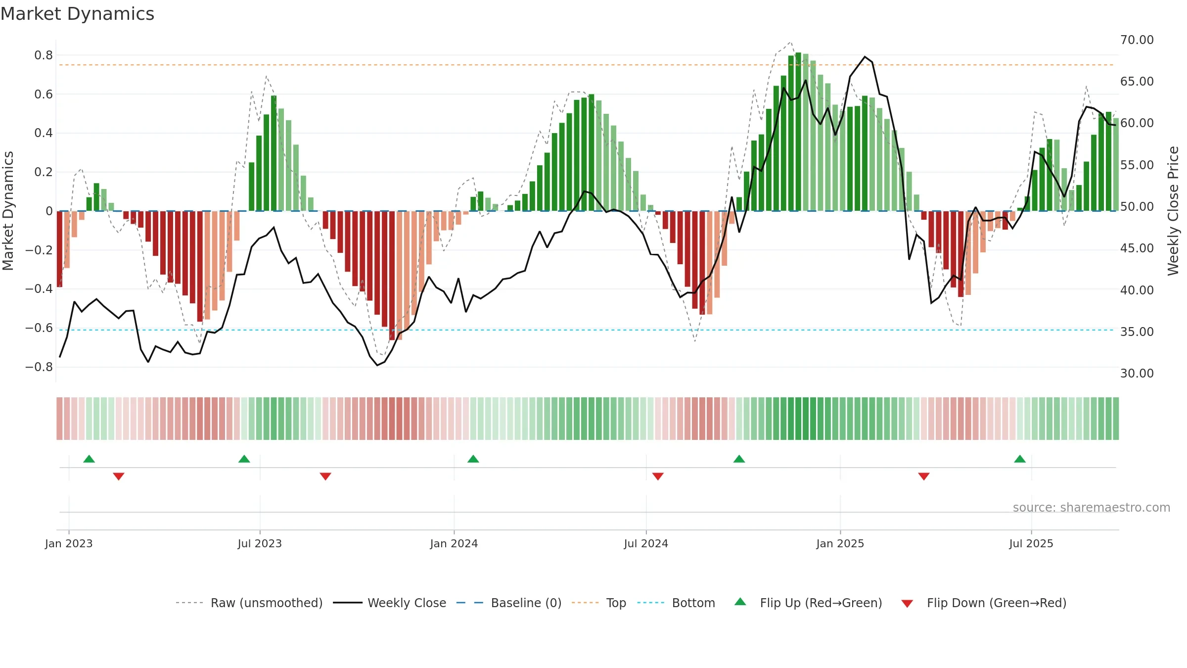 DAL weekly Market Dynamics chart, closing 2025-09-19.