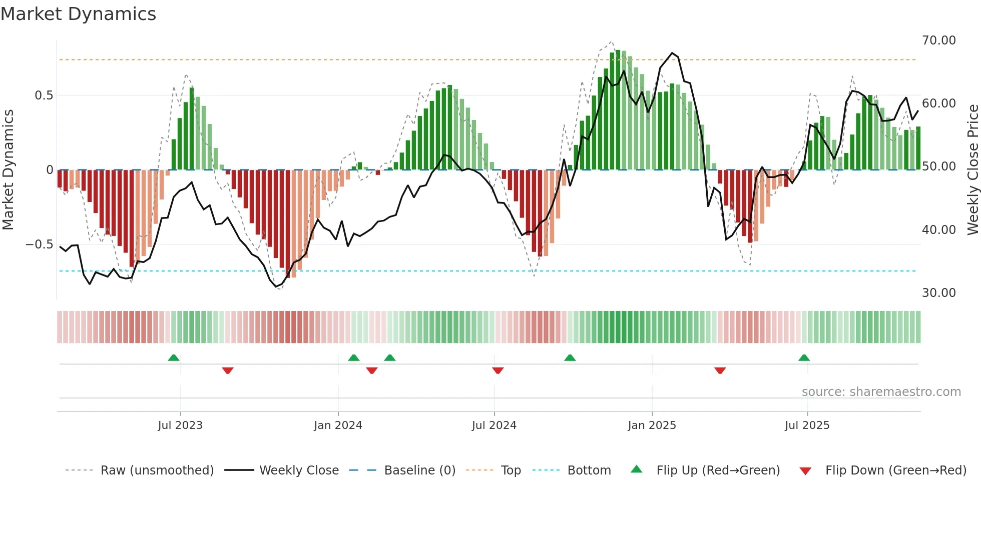 DAL weekly Market Dynamics chart