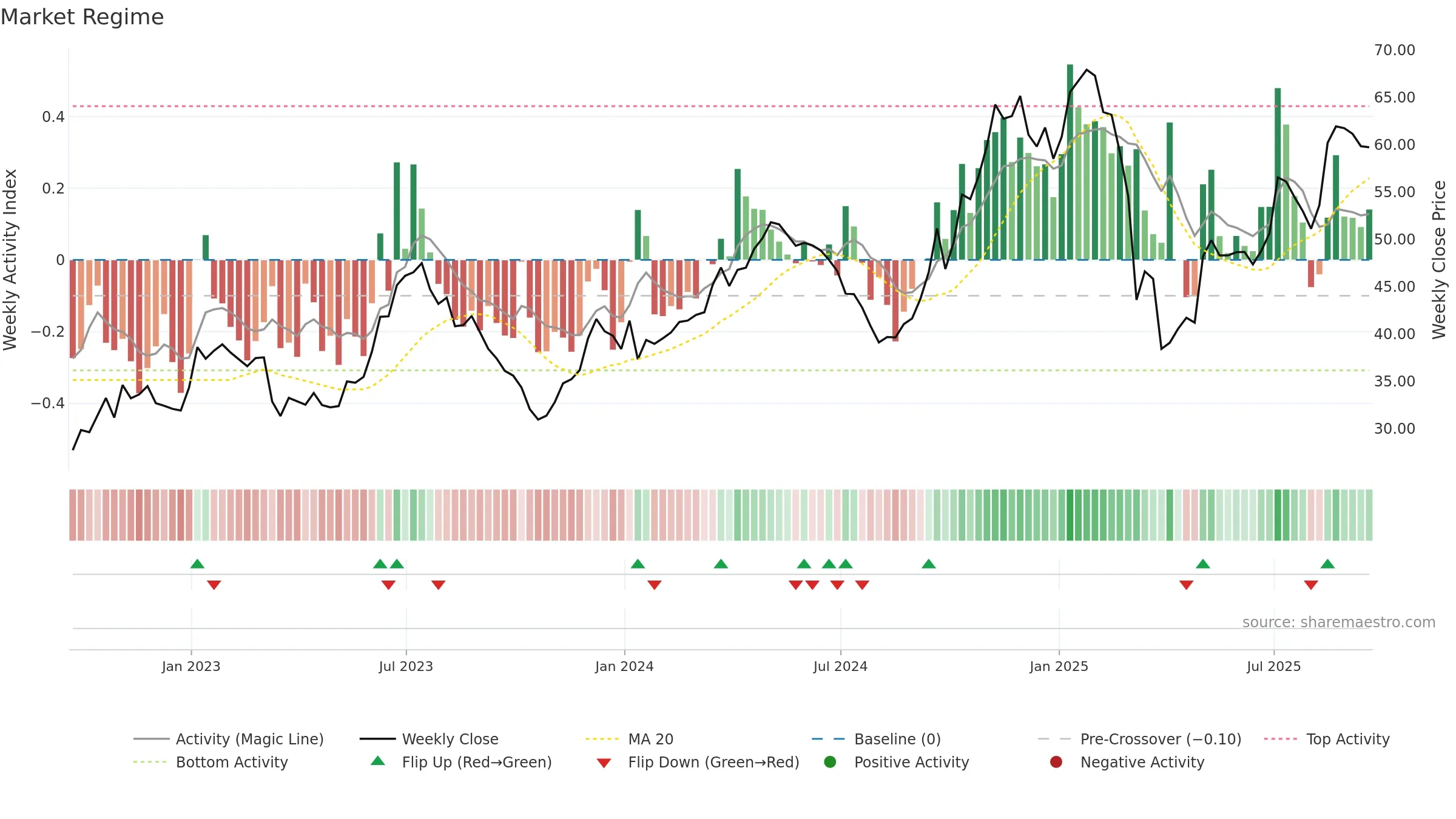 DAL weekly Market Snapshot chart, closing 2025-09-19.