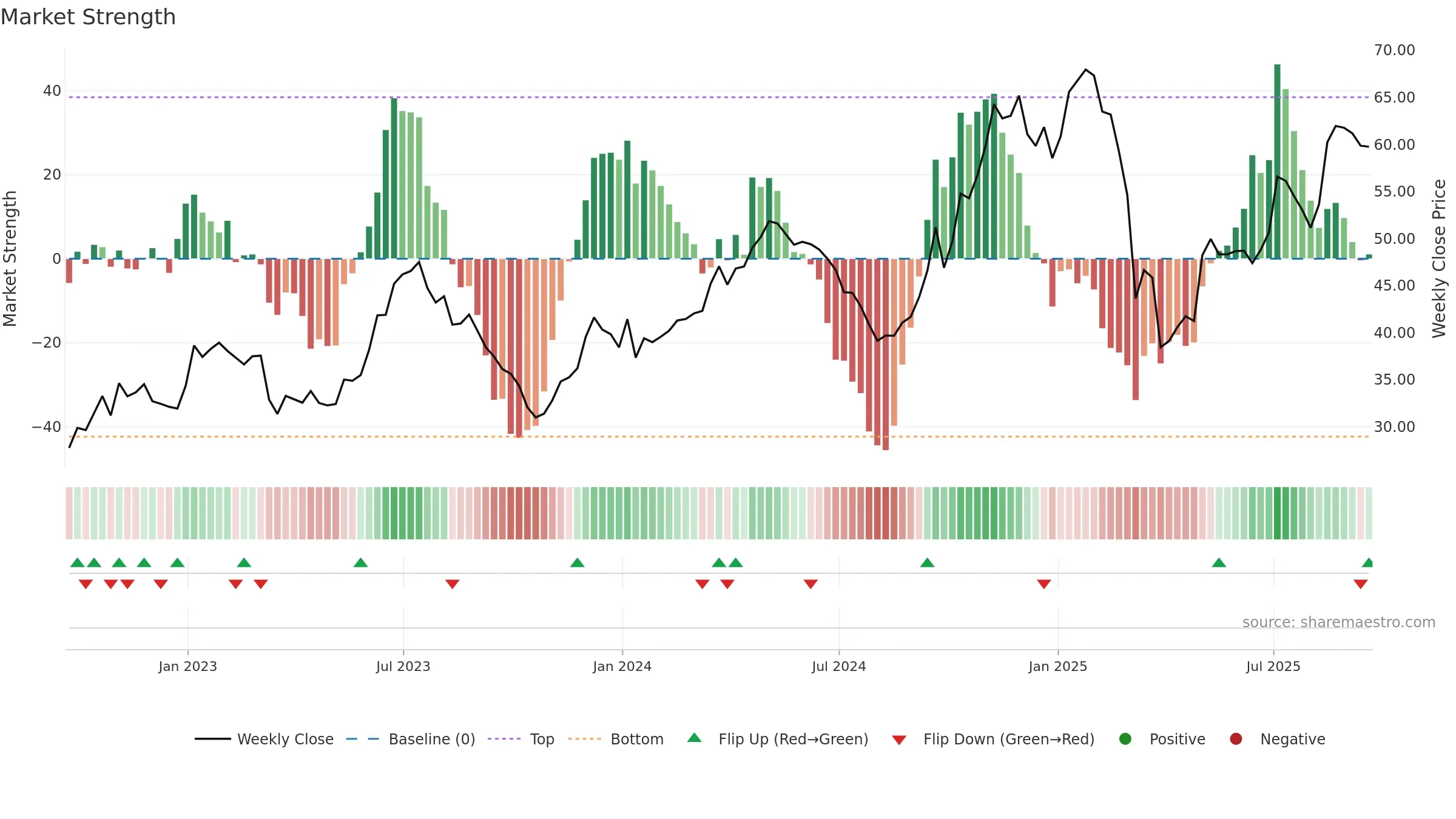 DAL weekly Market Strength chart, closing 2025-09-19.