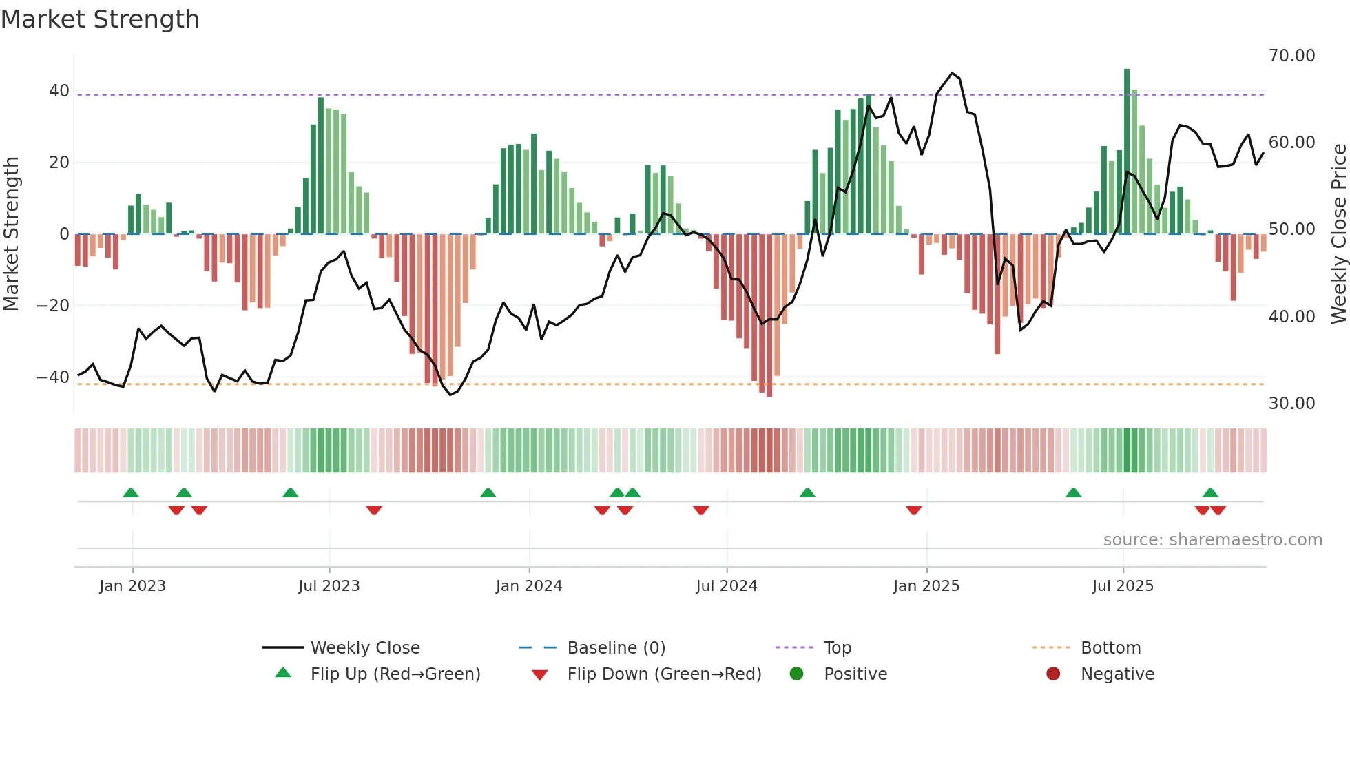 DAL weekly Market Strength chart