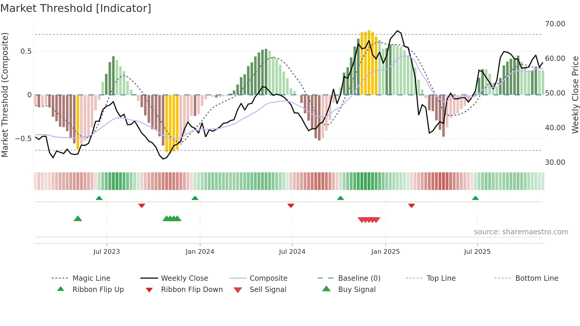DAL weekly Market Threshold chart