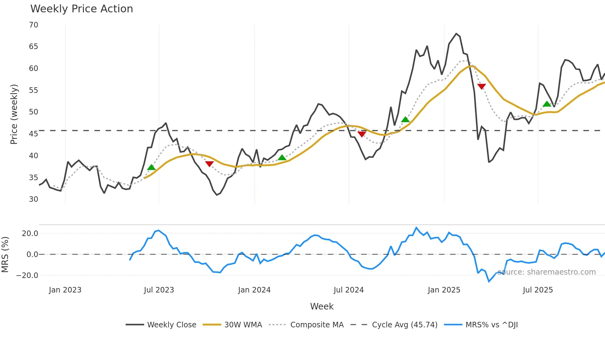 DAL weekly Price Action chart, closing 2025-11-07