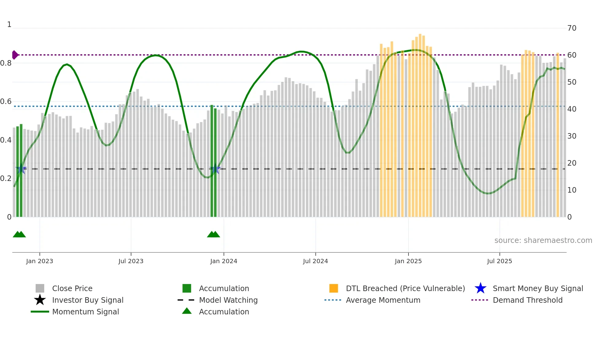 DAL weekly Smart Money chart