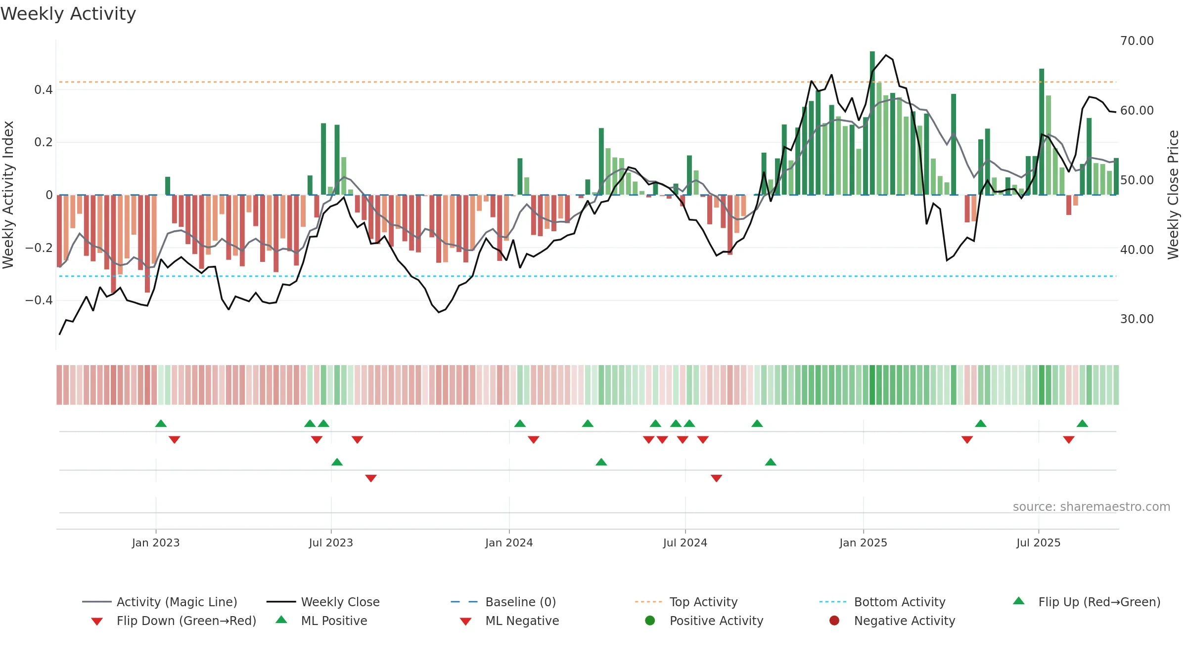DAL weekly Activity chart, closing 2025-09-19.