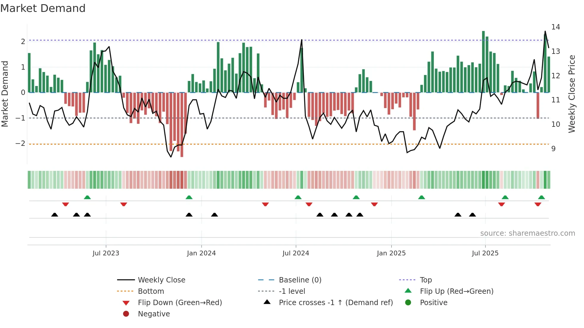 F weekly Market Demand chart