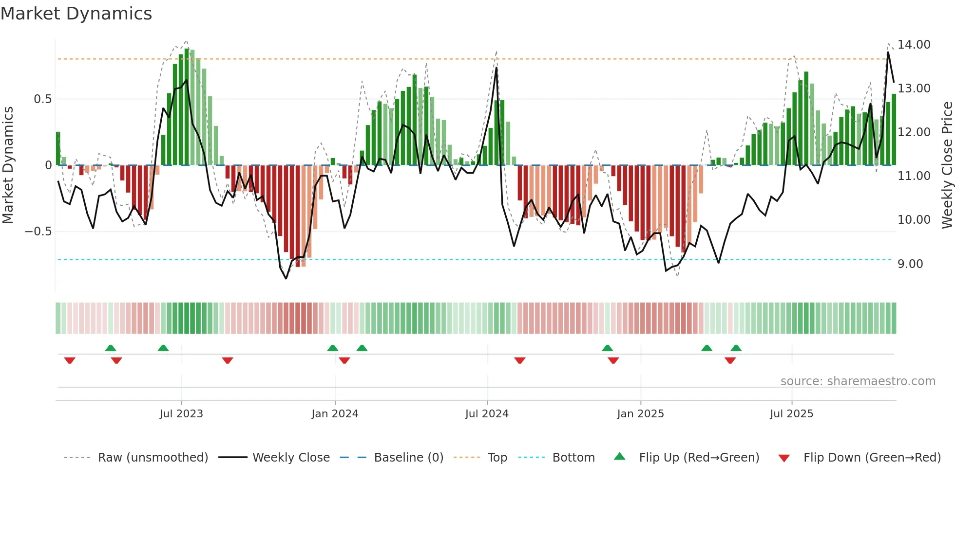 F weekly Market Dynamics chart