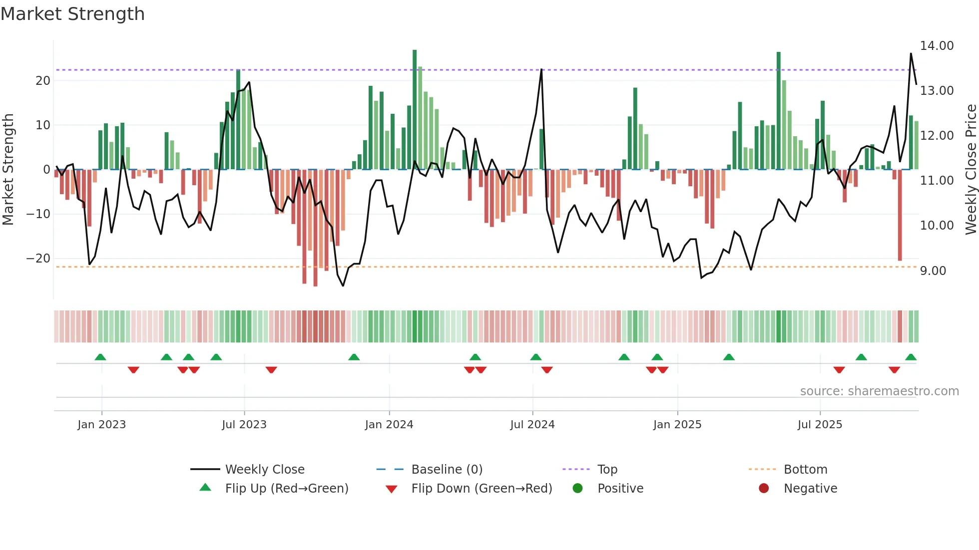 F weekly Market Strength chart