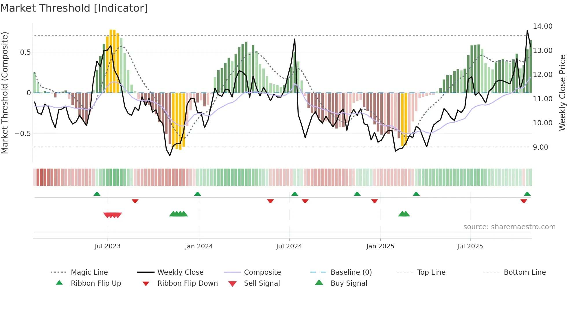 F weekly Market Threshold chart