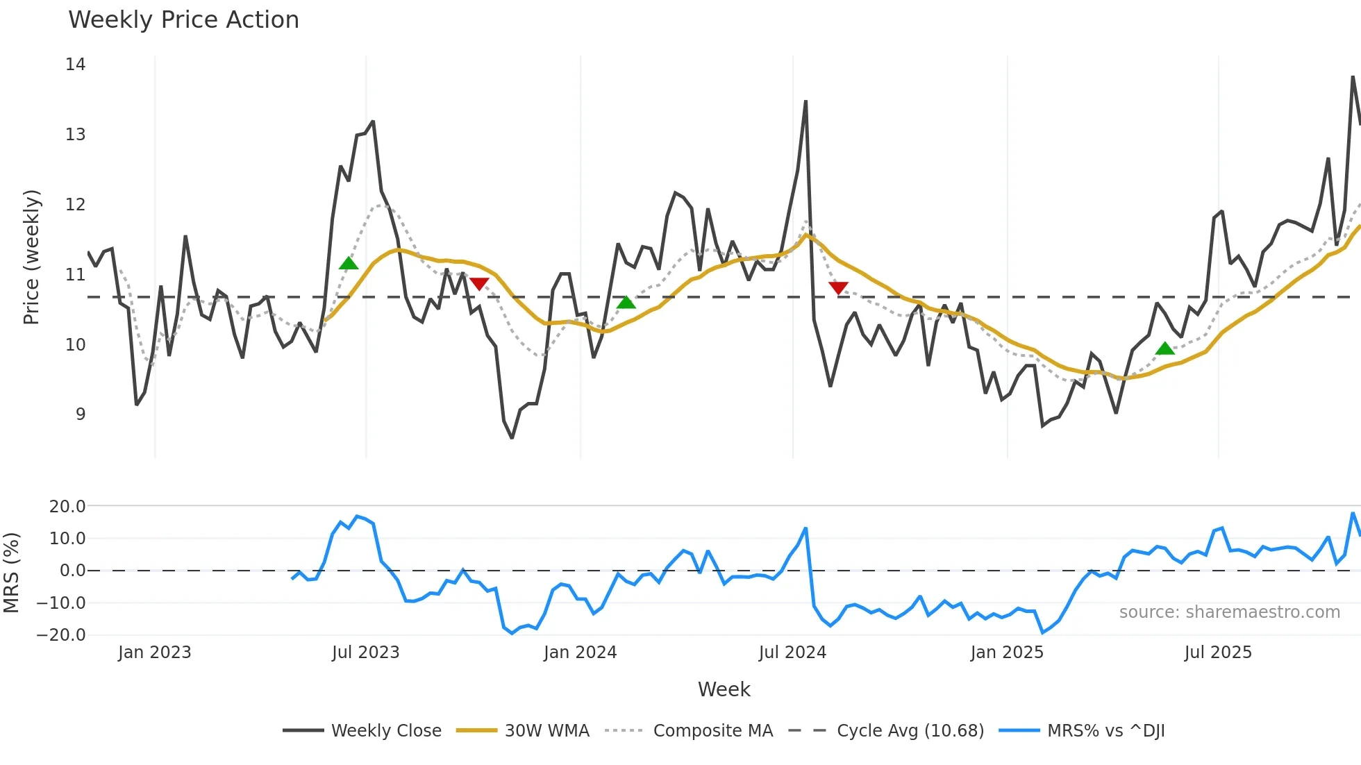 F weekly Price Action chart, closing 2025-10-31