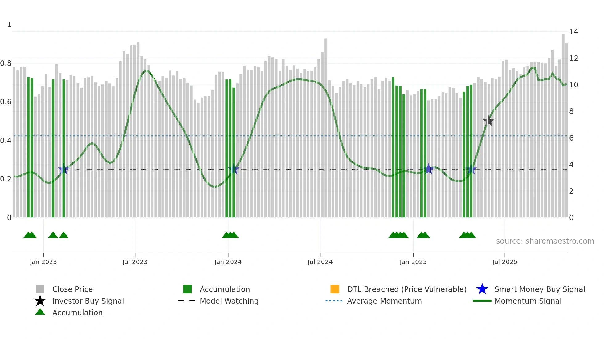 F weekly Smart Money chart