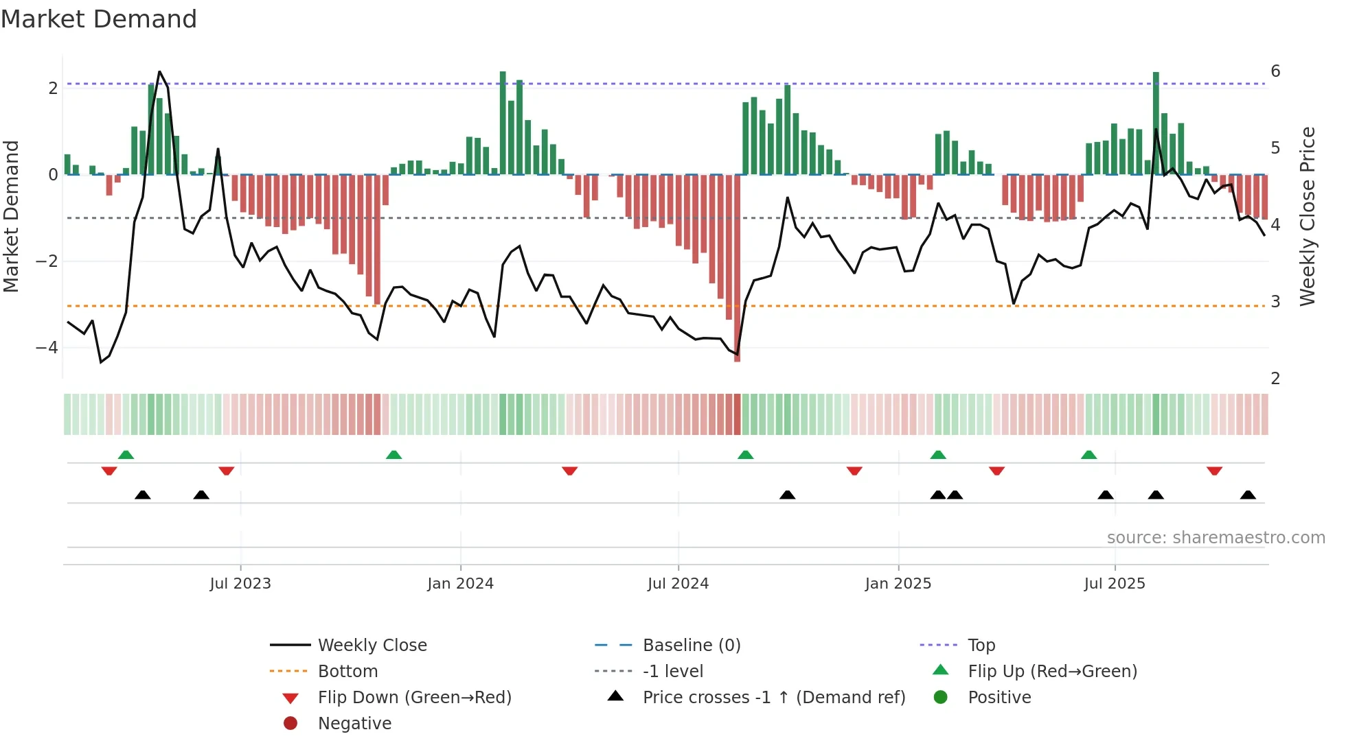 0799 weekly Market Demand chart