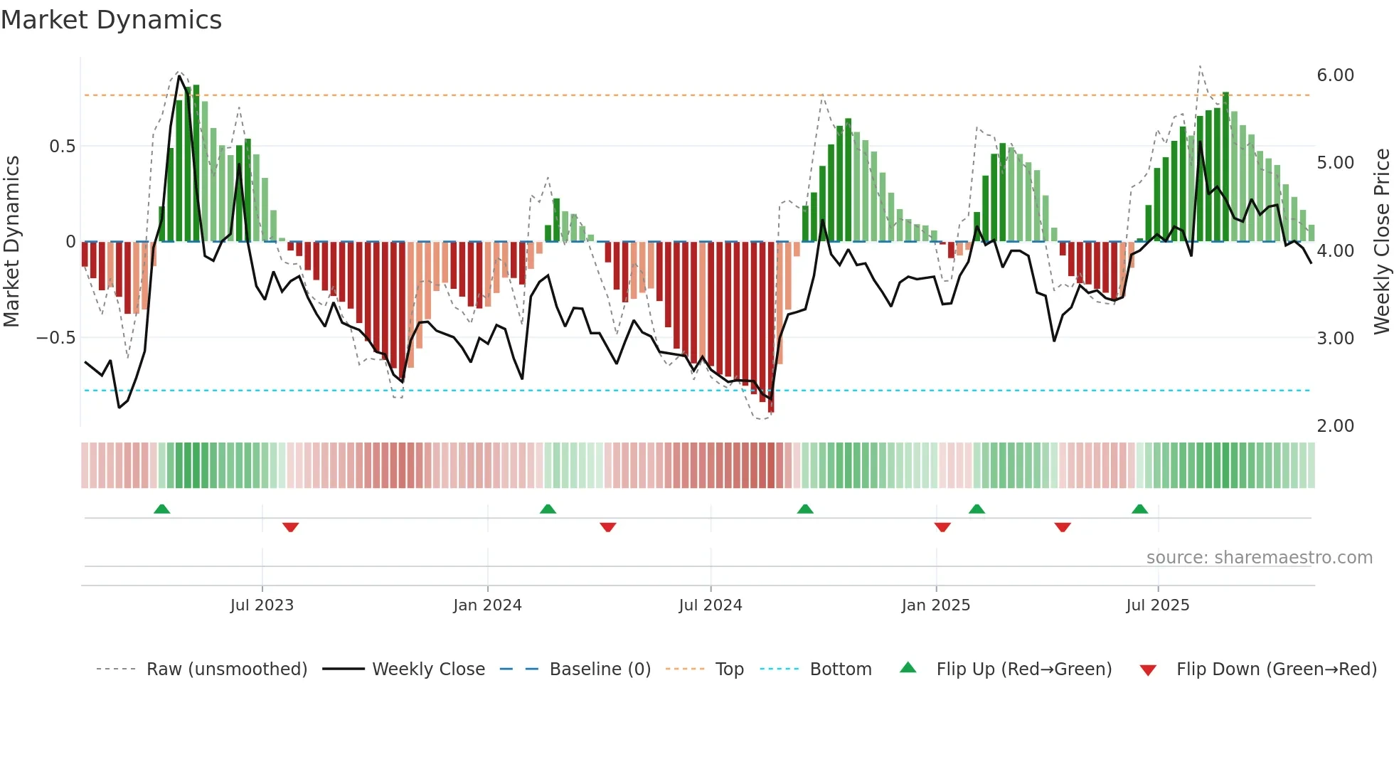 0799 weekly Market Dynamics chart