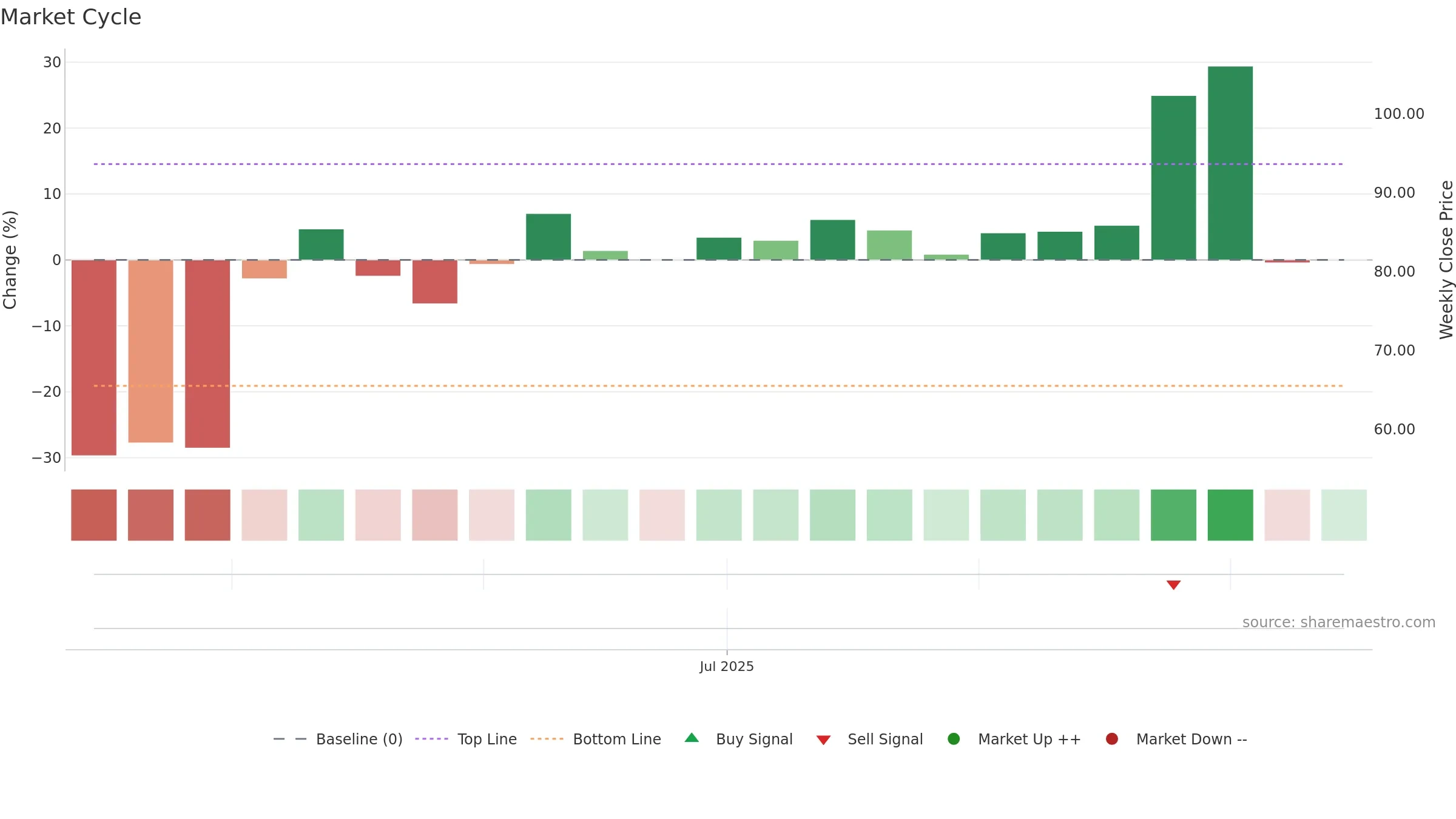 302132 weekly Market Cycle chart, closing 2025-09-15.