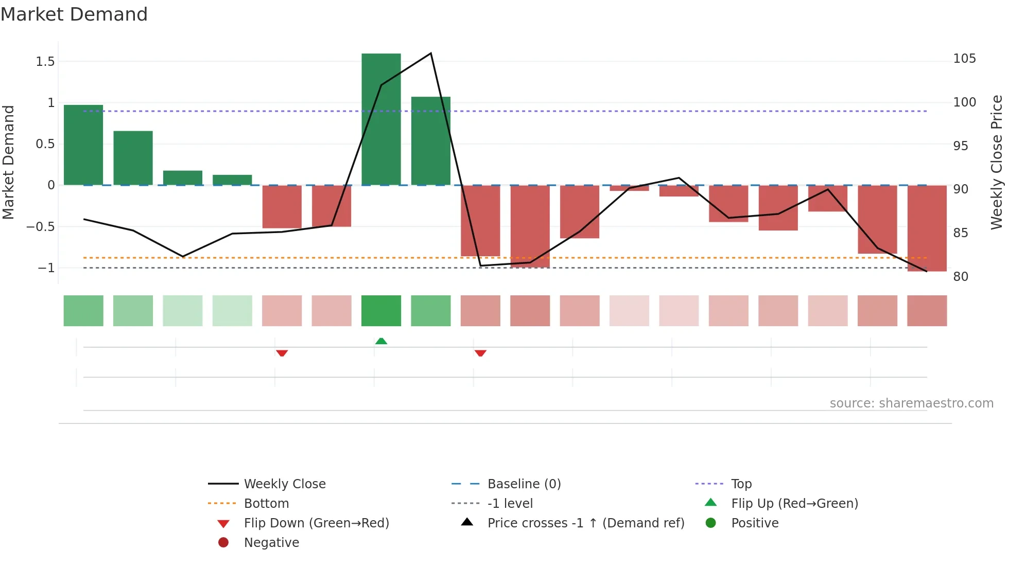 302132 weekly Market Demand chart