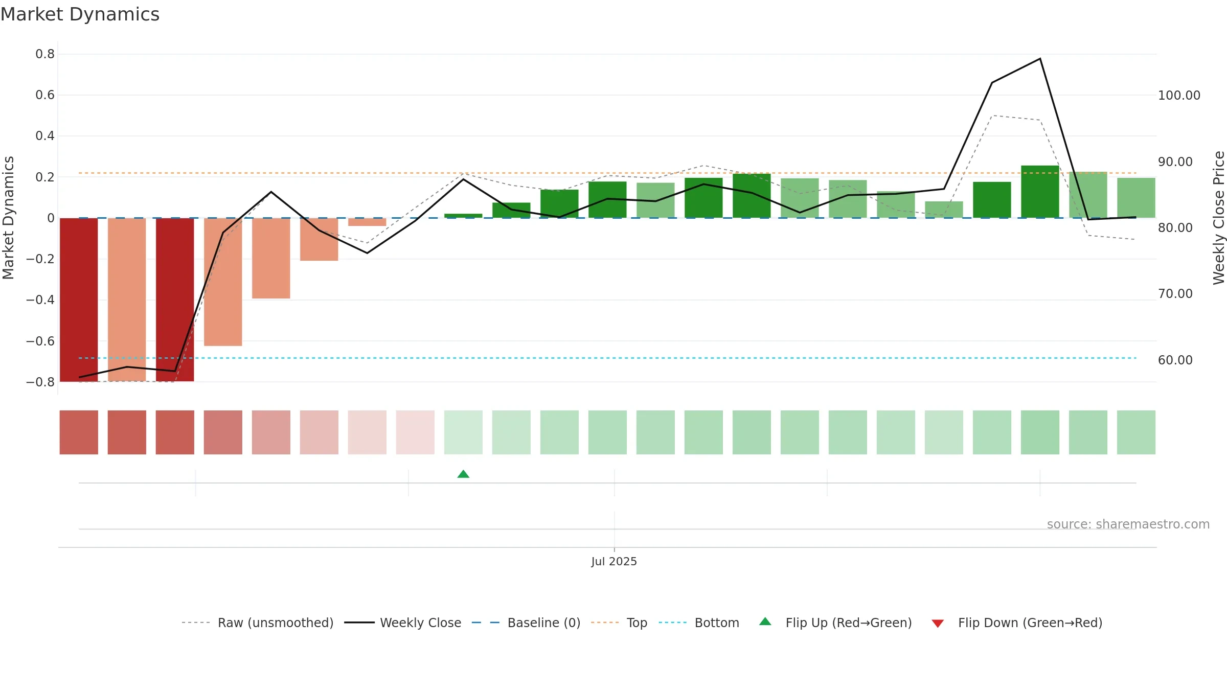 302132 weekly Market Dynamics chart, closing 2025-09-15.