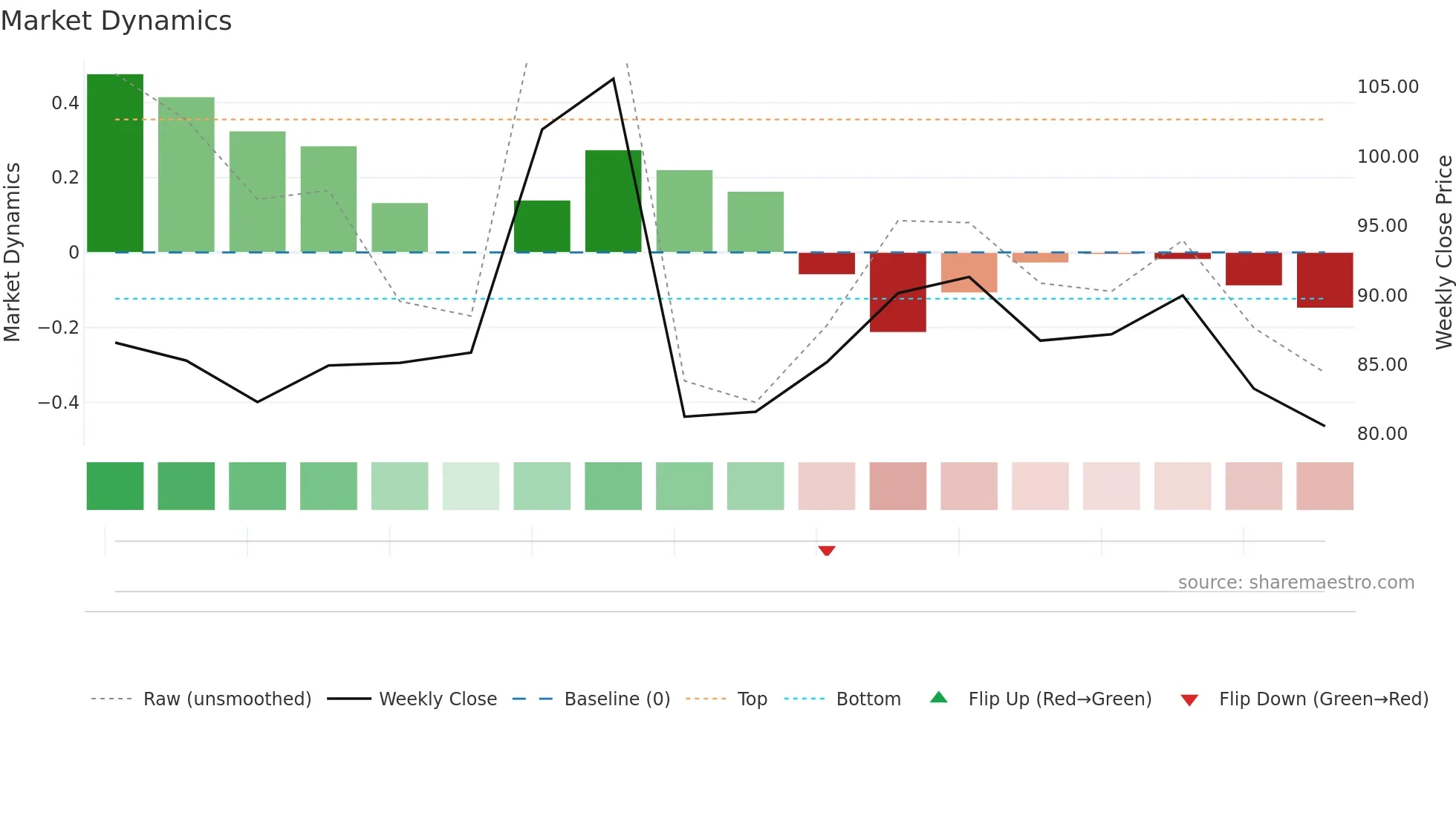 302132 weekly Market Dynamics chart