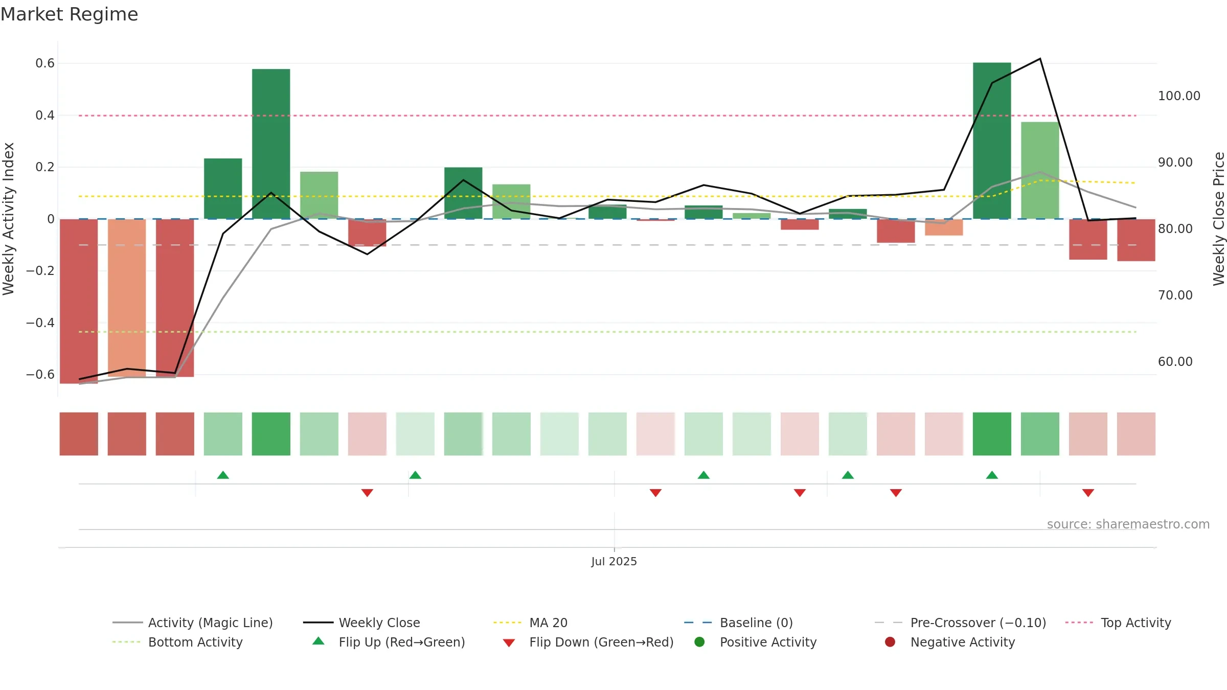 302132 weekly Market Snapshot chart, closing 2025-09-15.