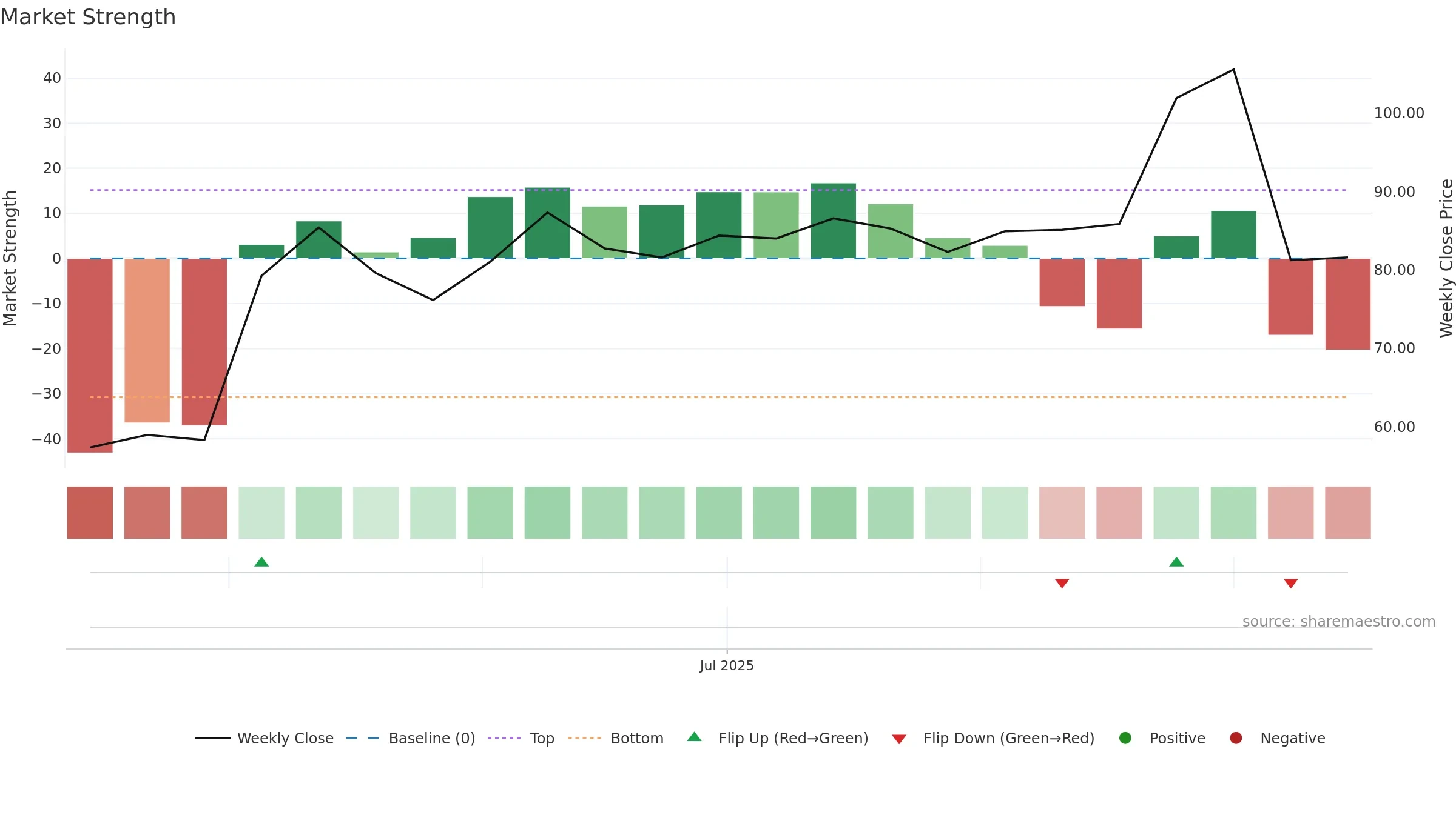 302132 weekly Market Strength chart, closing 2025-09-15.