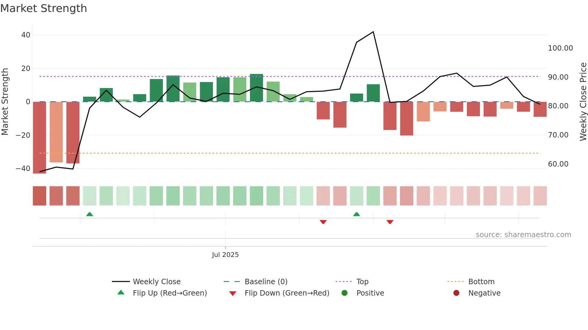 302132 weekly Market Strength chart