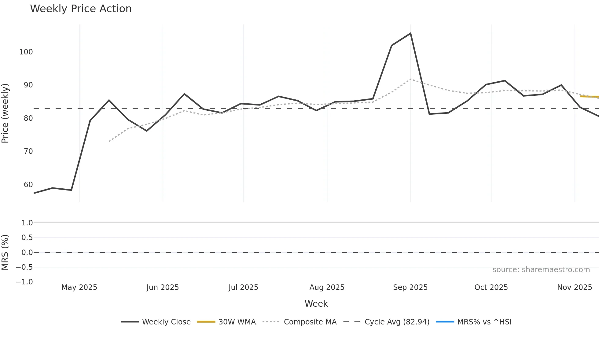 302132 weekly Price Action chart, closing 2025-11-10