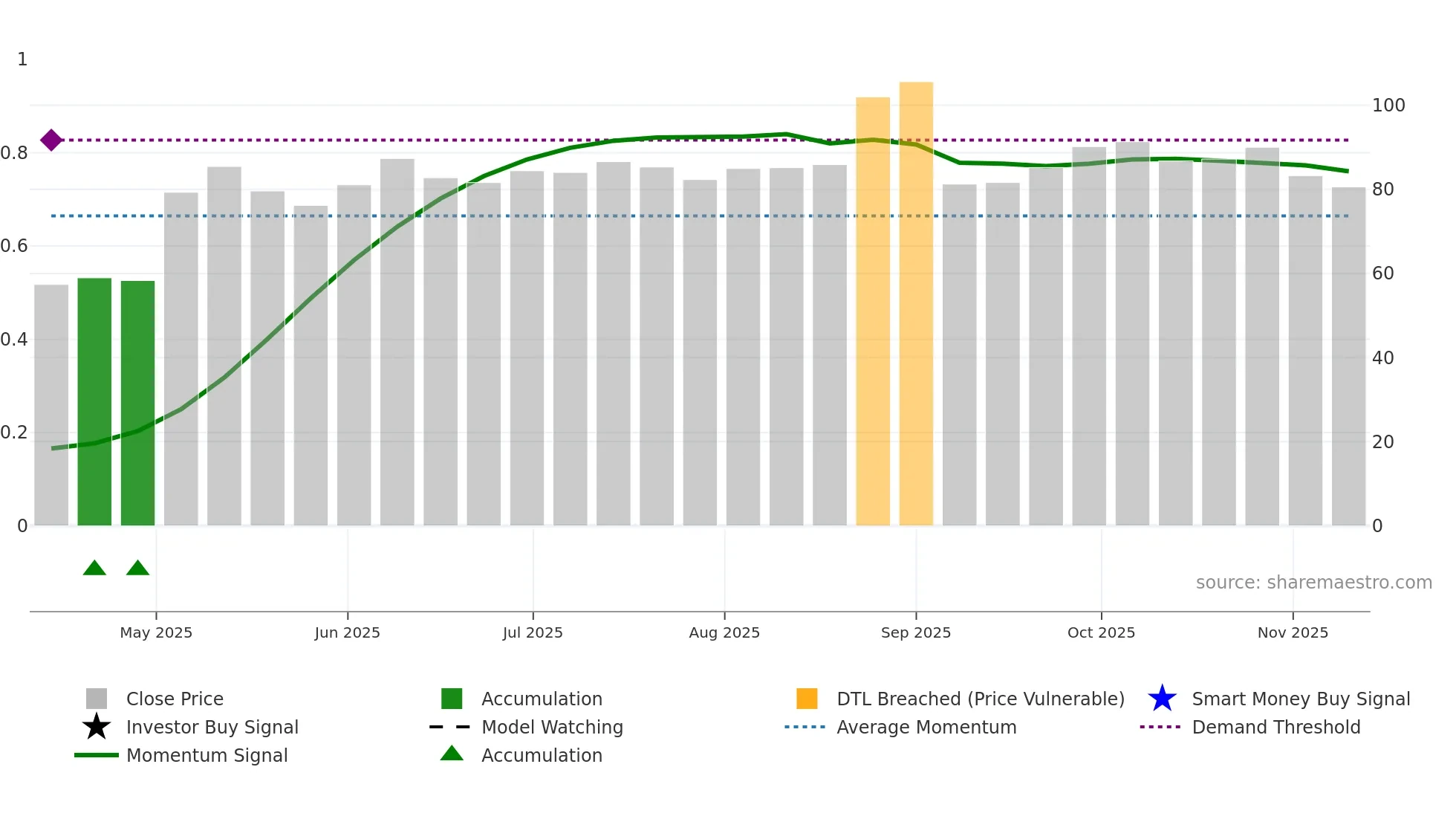 302132 weekly Smart Money chart