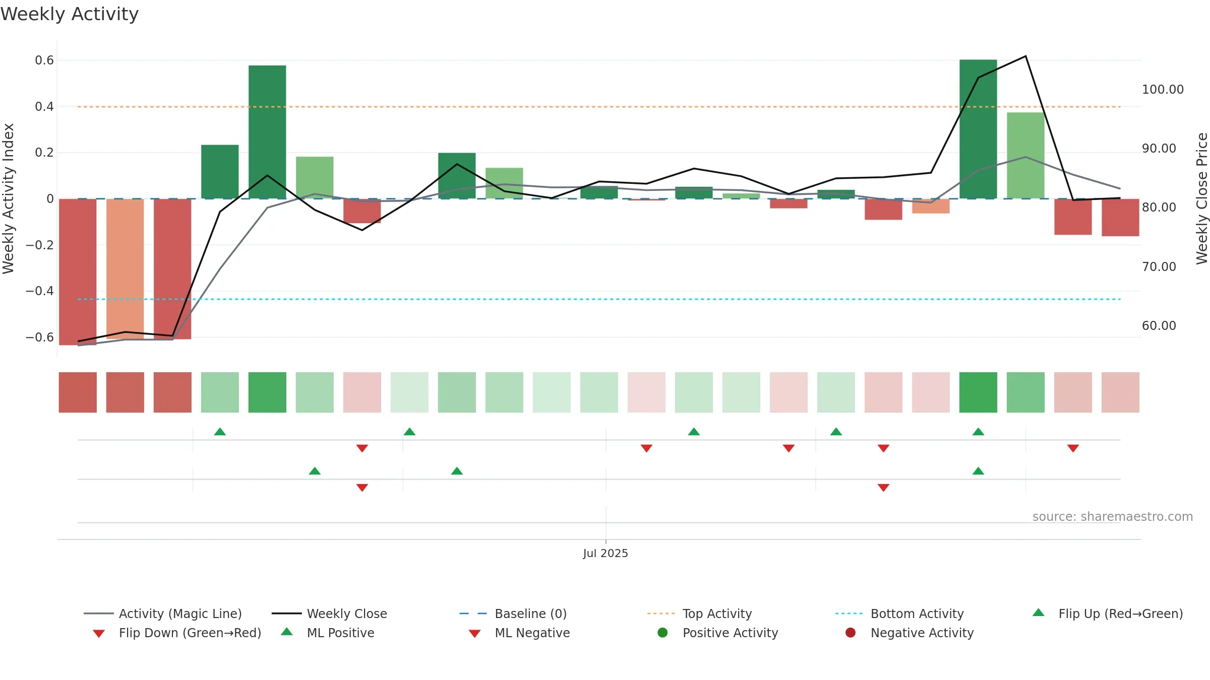302132 weekly Activity chart, closing 2025-09-15.