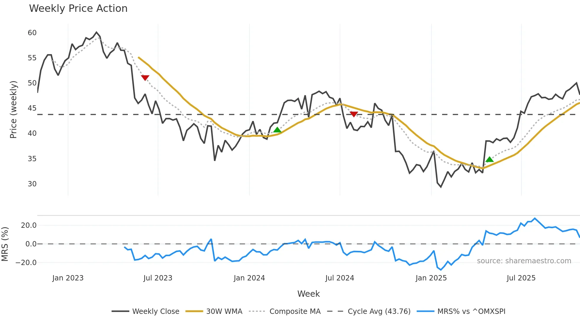 COOR weekly Price Action chart, closing 2025-10-27
