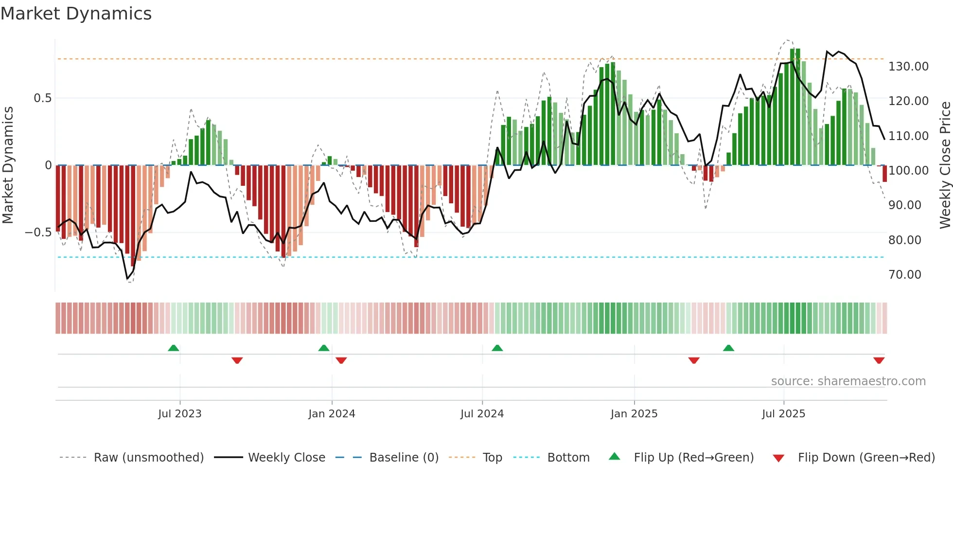 BANF weekly Market Dynamics chart