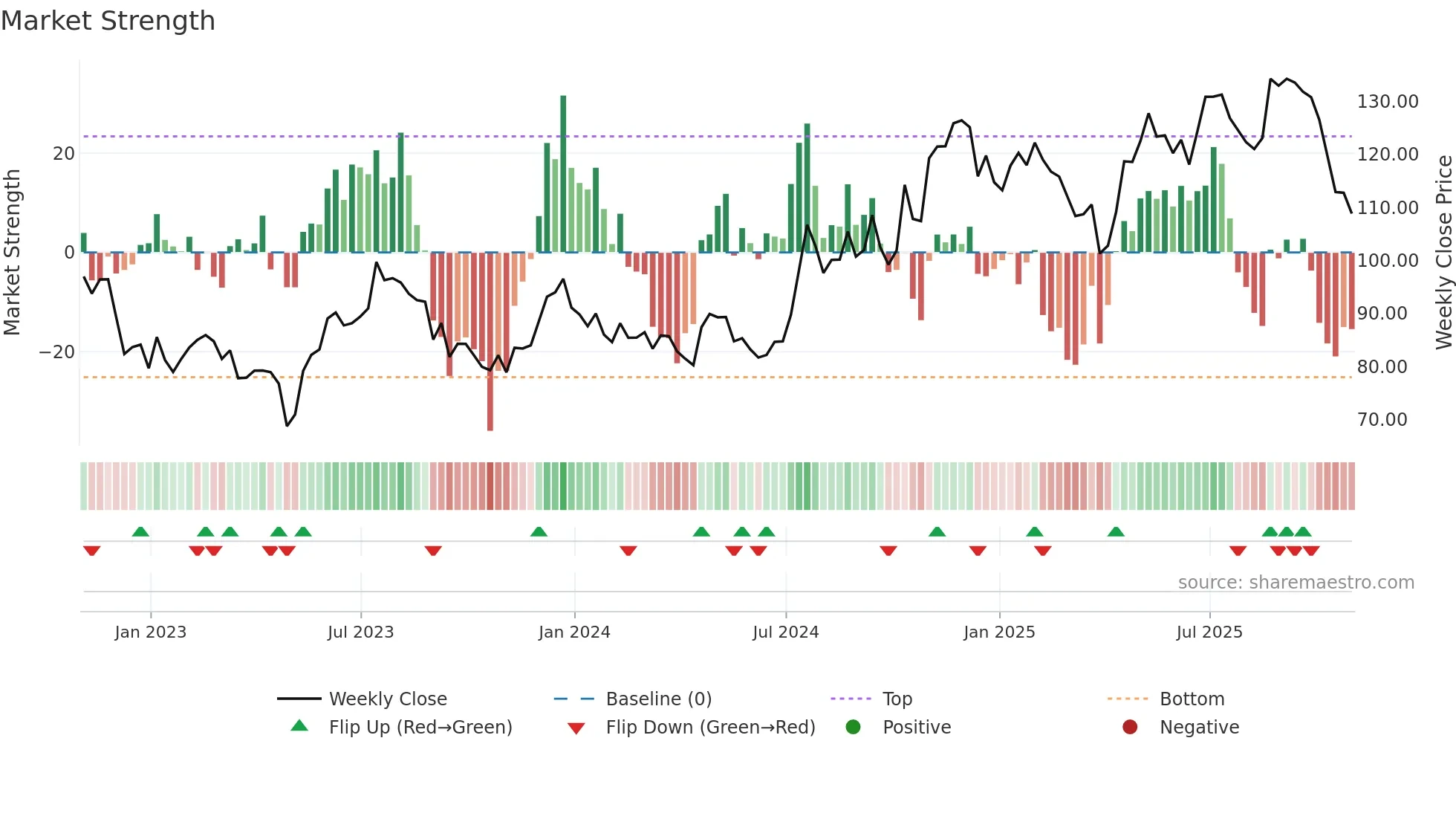BANF weekly Market Strength chart