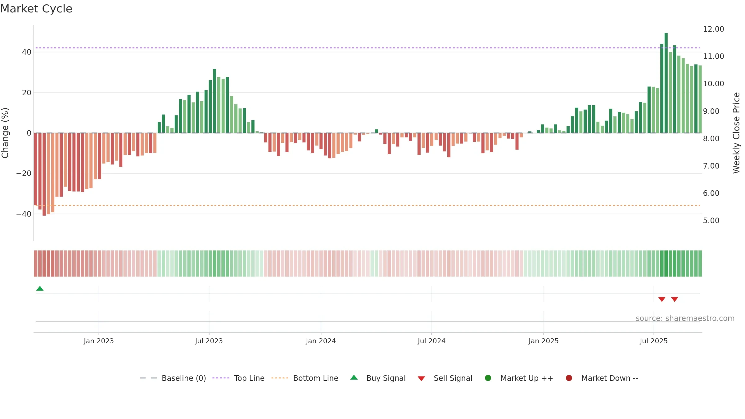 SCANFL weekly Market Cycle chart, closing 2025-09-15.