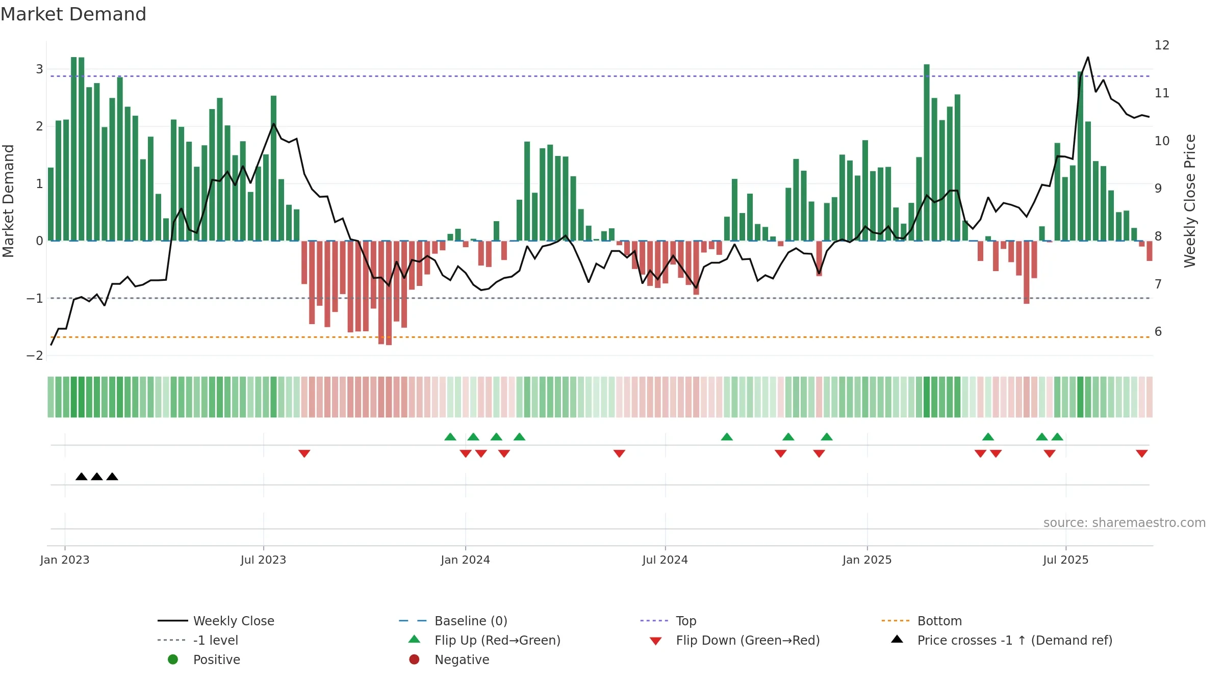 SCANFL weekly Market Demand chart, closing 2025-09-15.