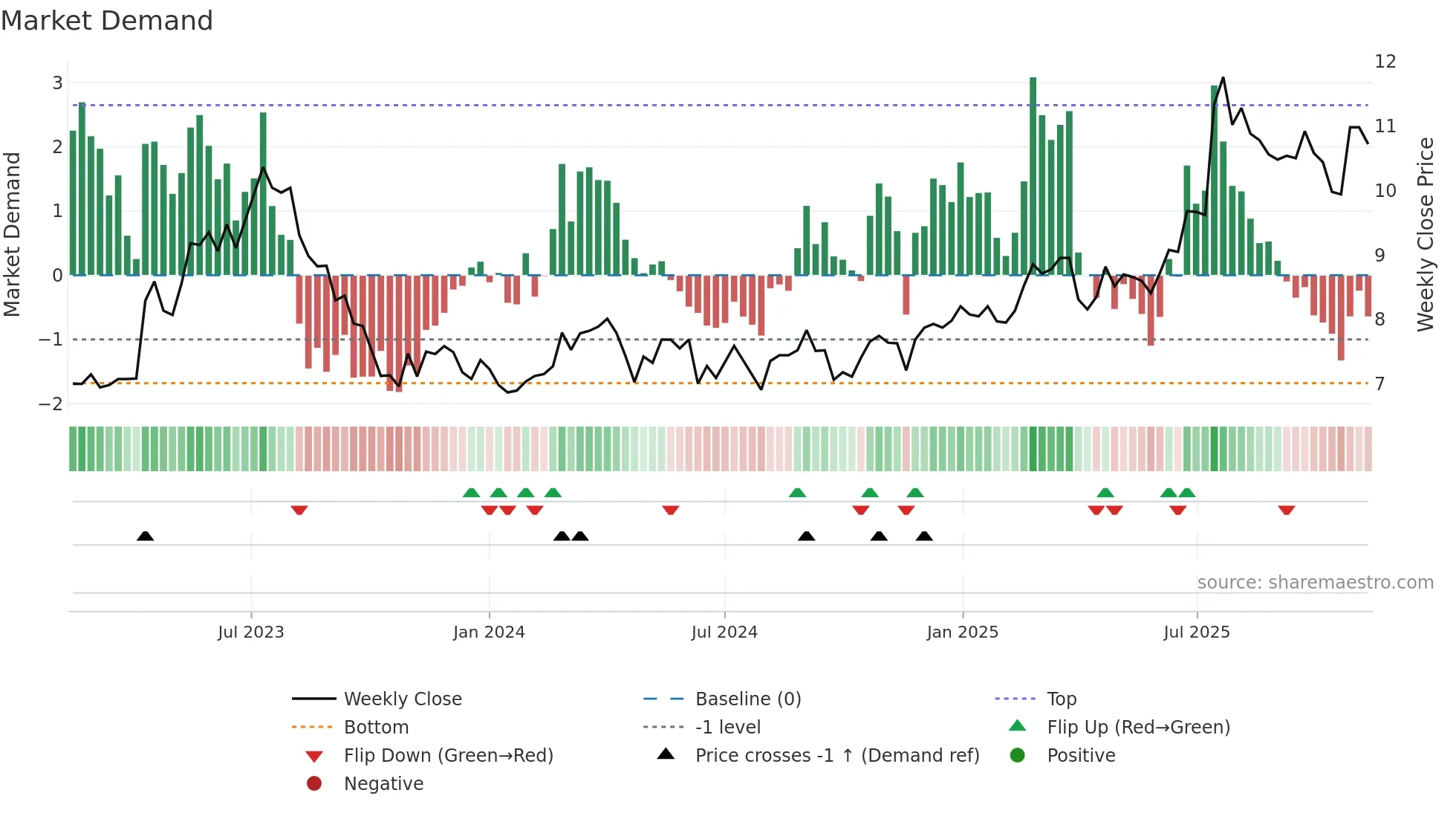 SCANFL weekly Market Demand chart