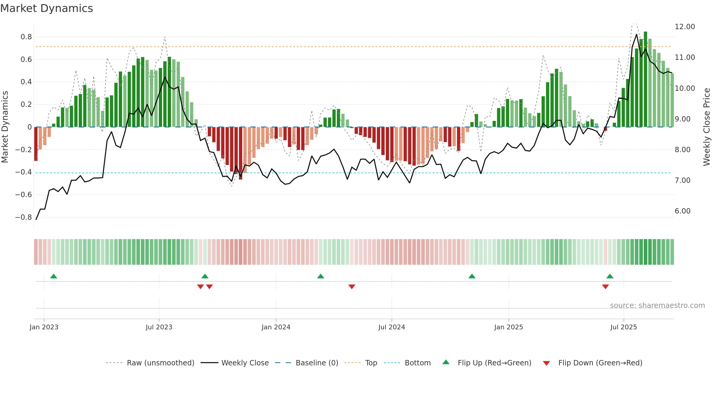 SCANFL weekly Market Dynamics chart, closing 2025-09-15.