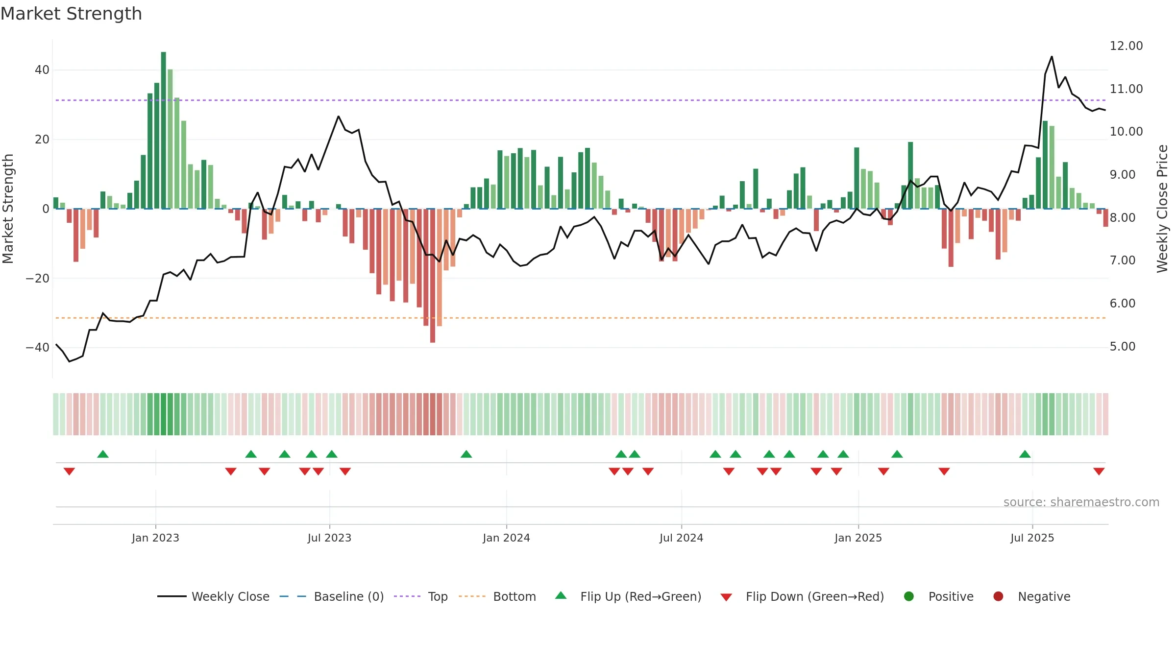 SCANFL weekly Market Strength chart, closing 2025-09-15.