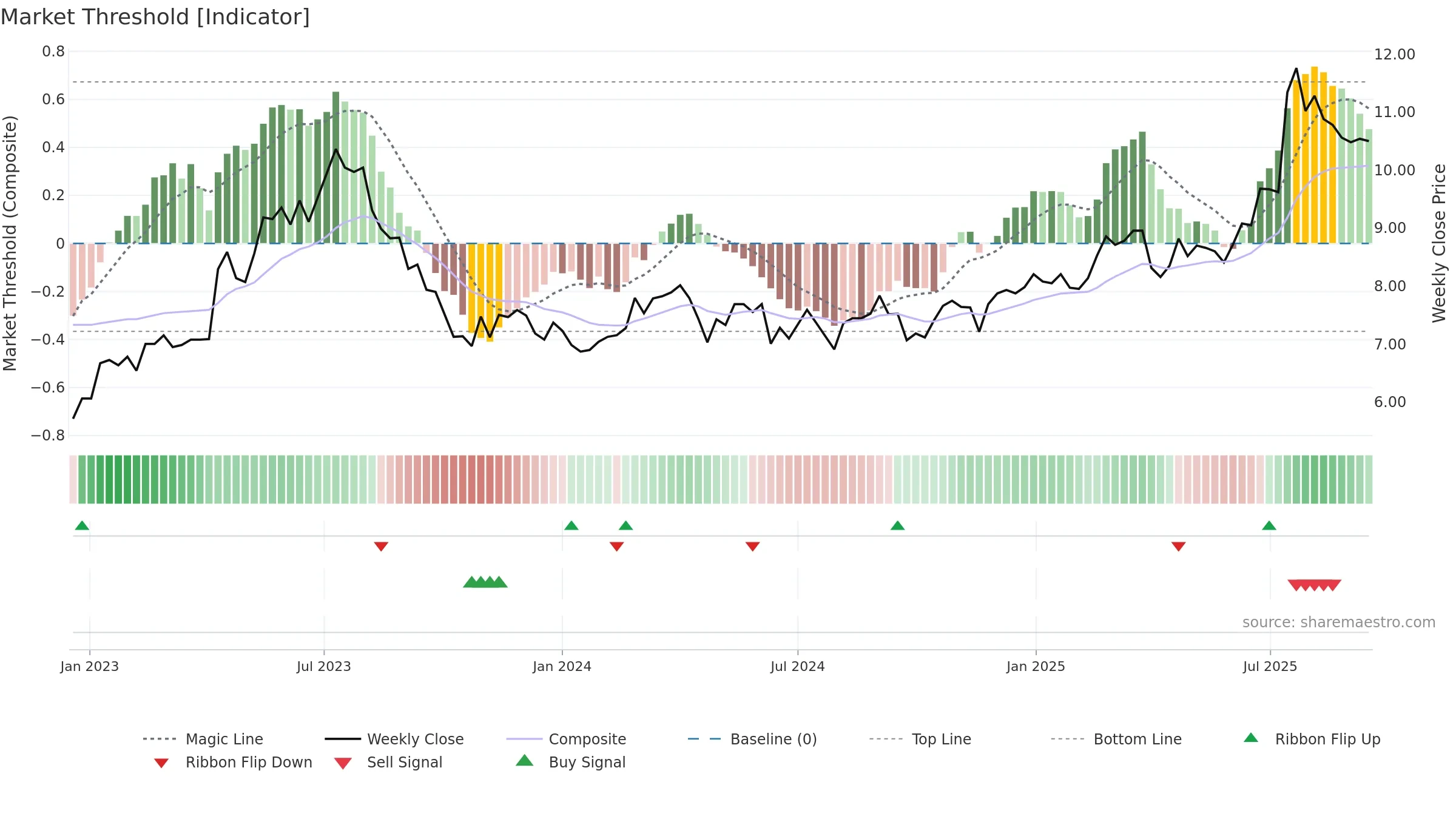 SCANFL weekly Market Threshold chart, closing 2025-09-15.