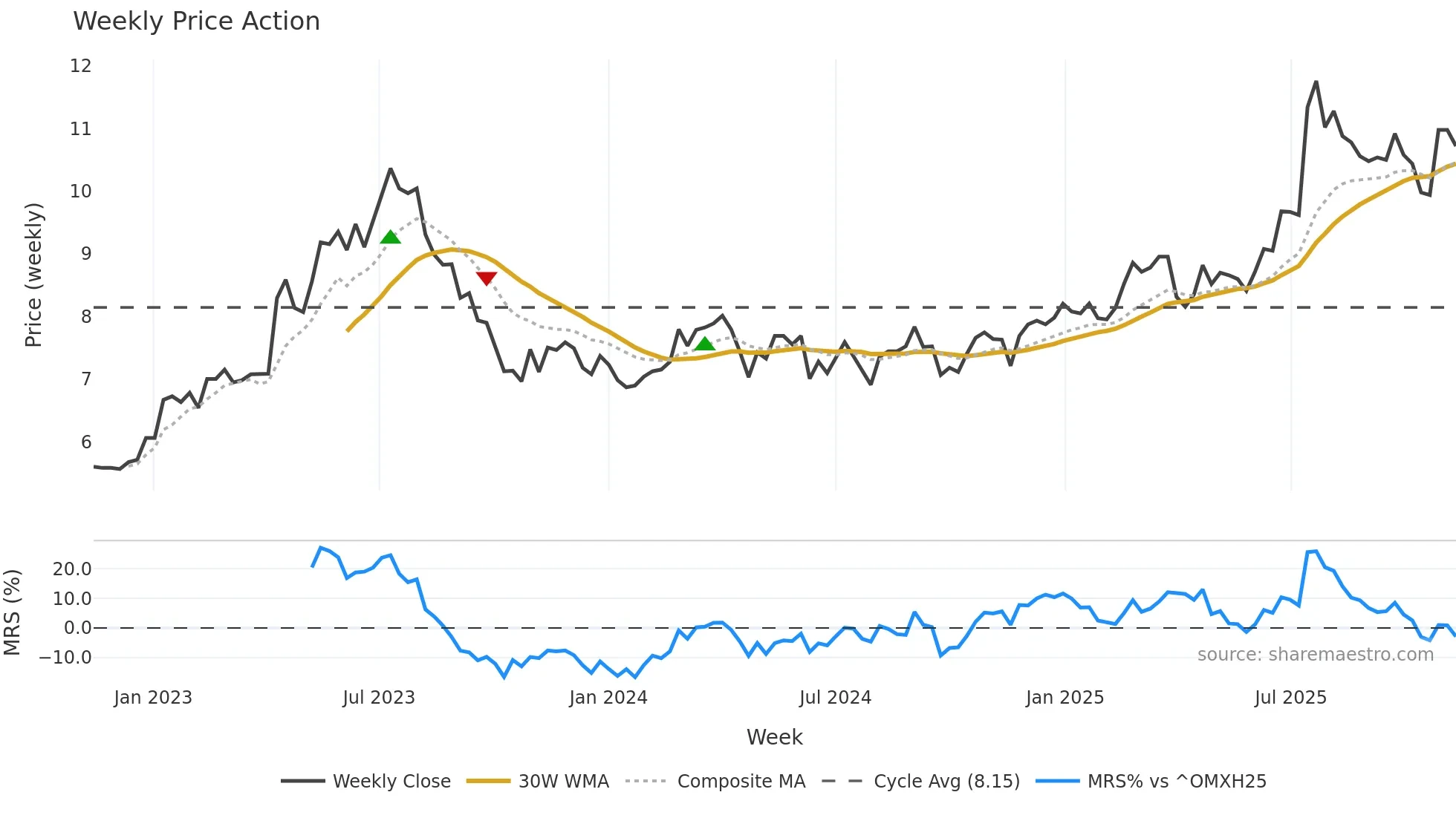 SCANFL weekly Price Action chart, closing 2025-11-10