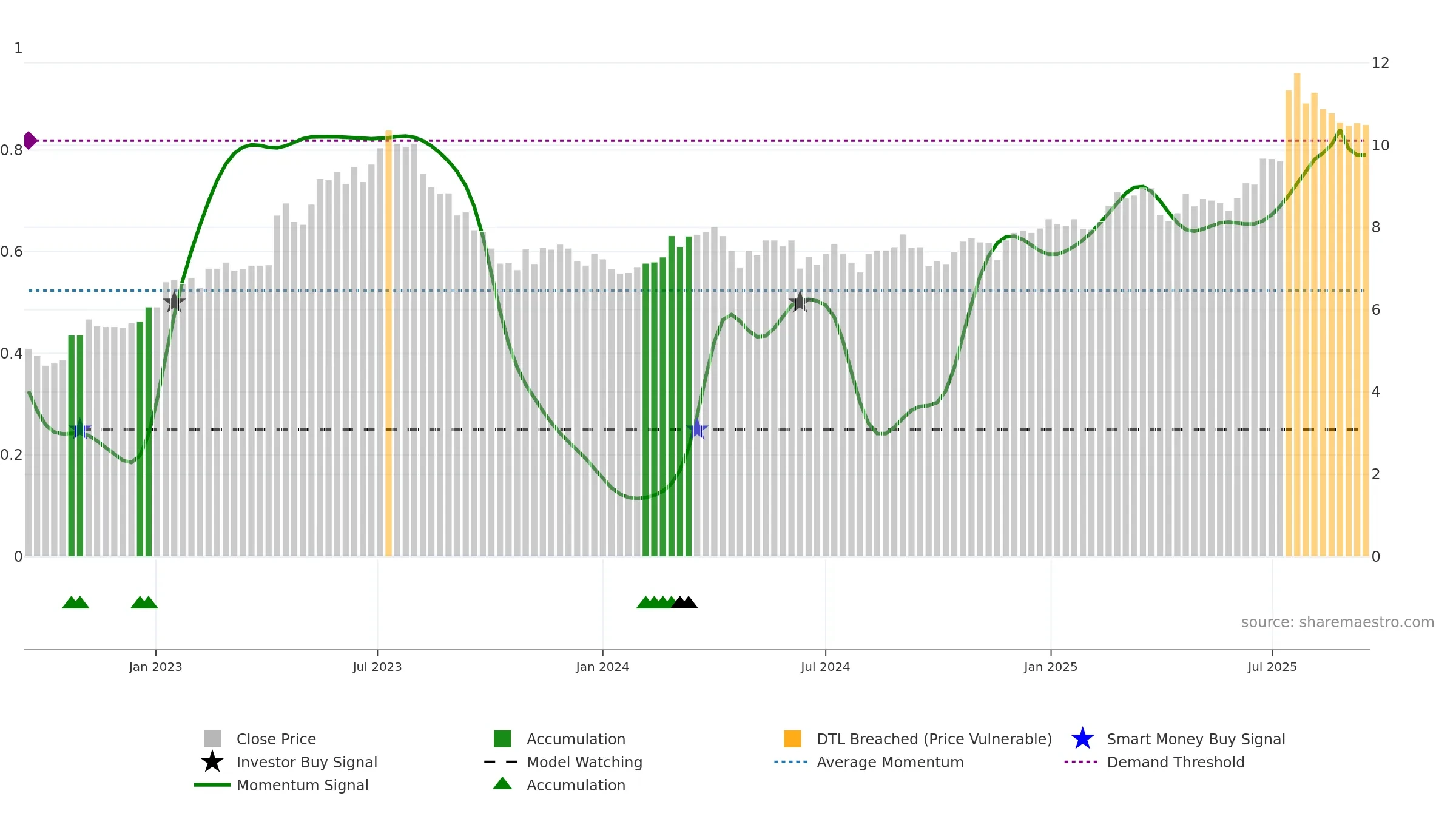 SCANFL weekly Smart Money chart, closing 2025-09-15.