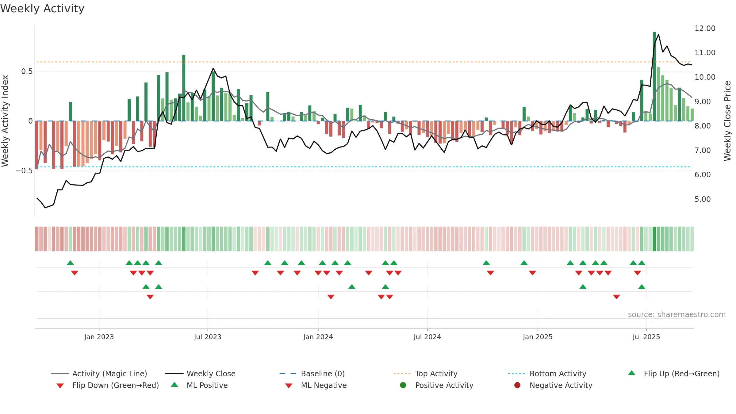 SCANFL weekly Activity chart, closing 2025-09-15.