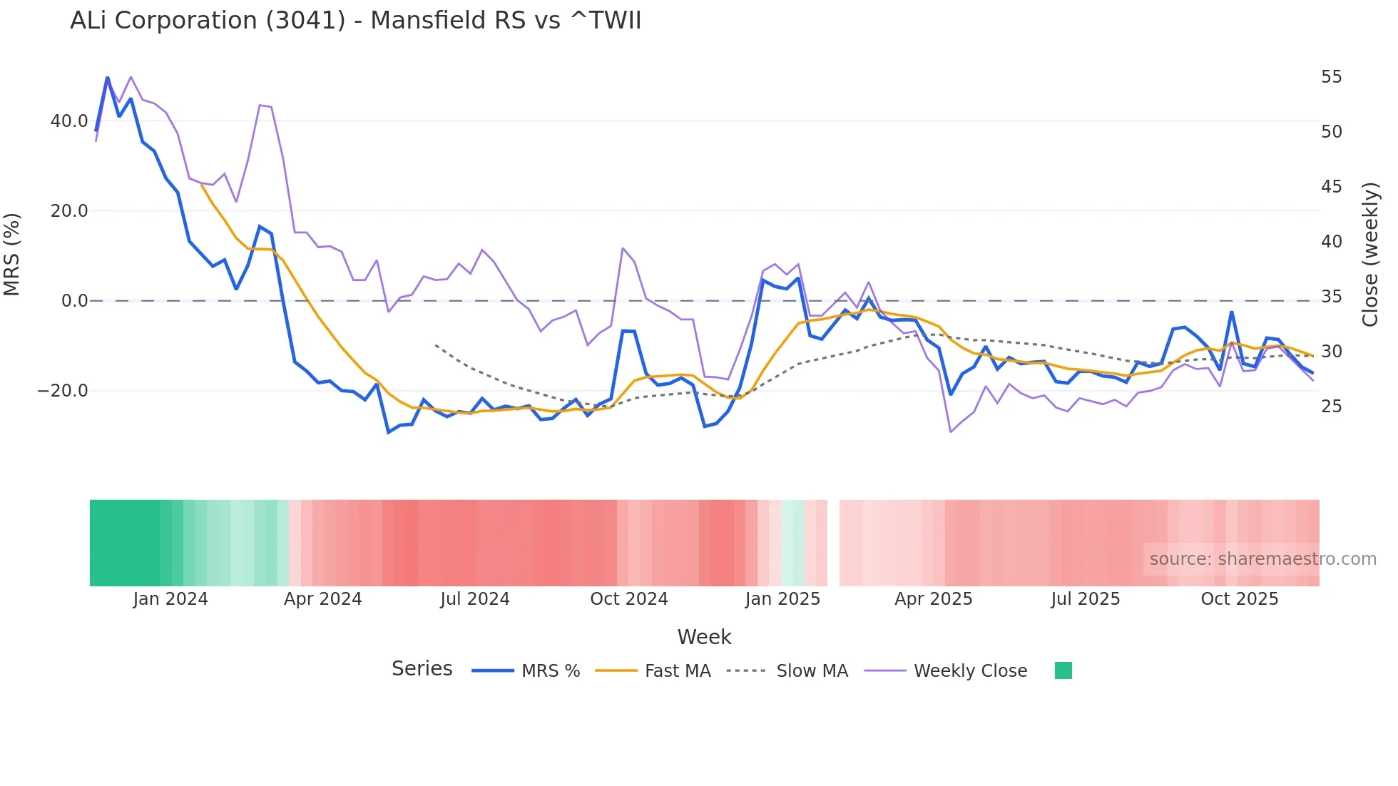 3041 Mansfield Relative Strength chart