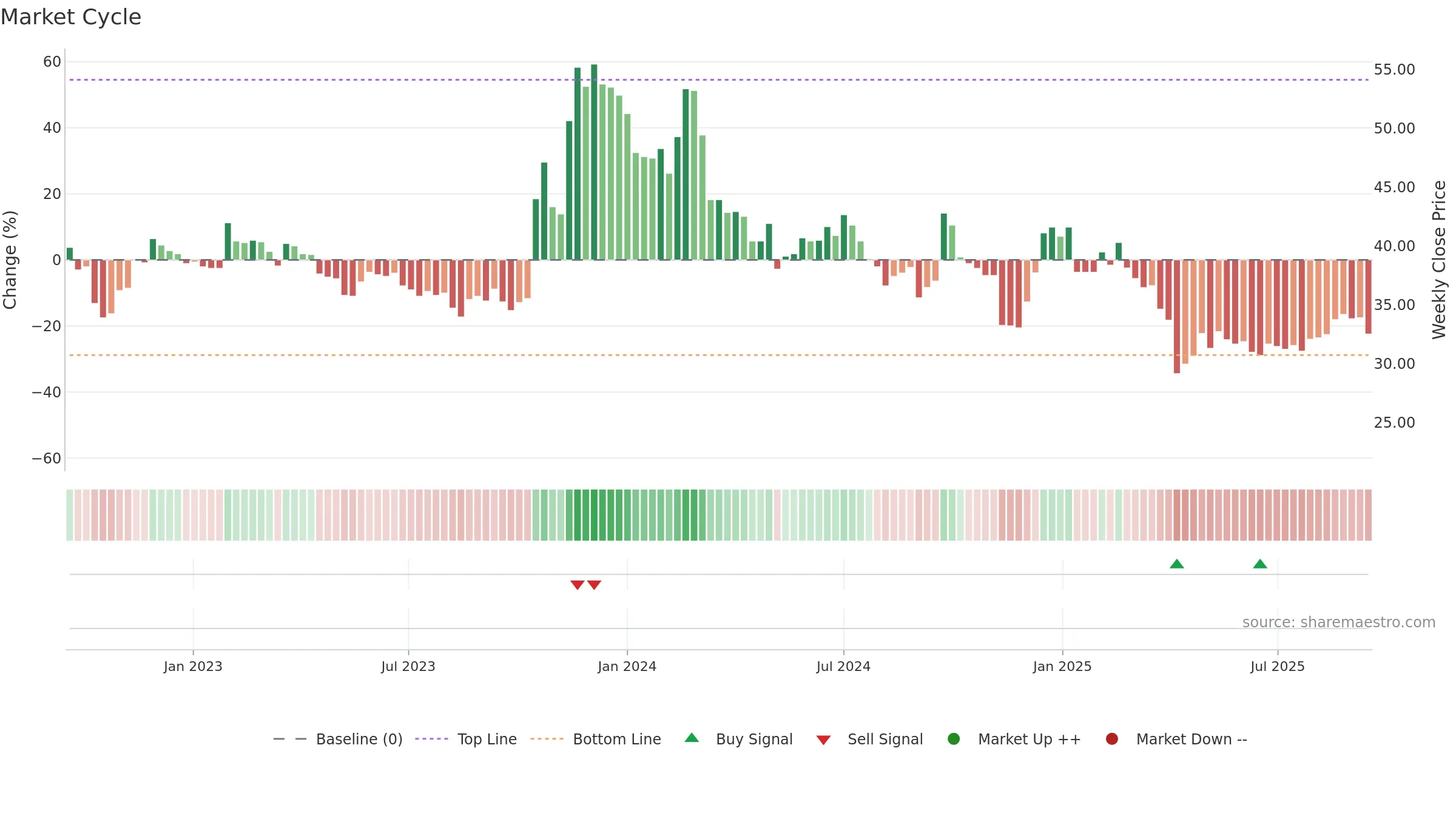 3041 weekly Market Cycle chart, closing 2025-09-15.