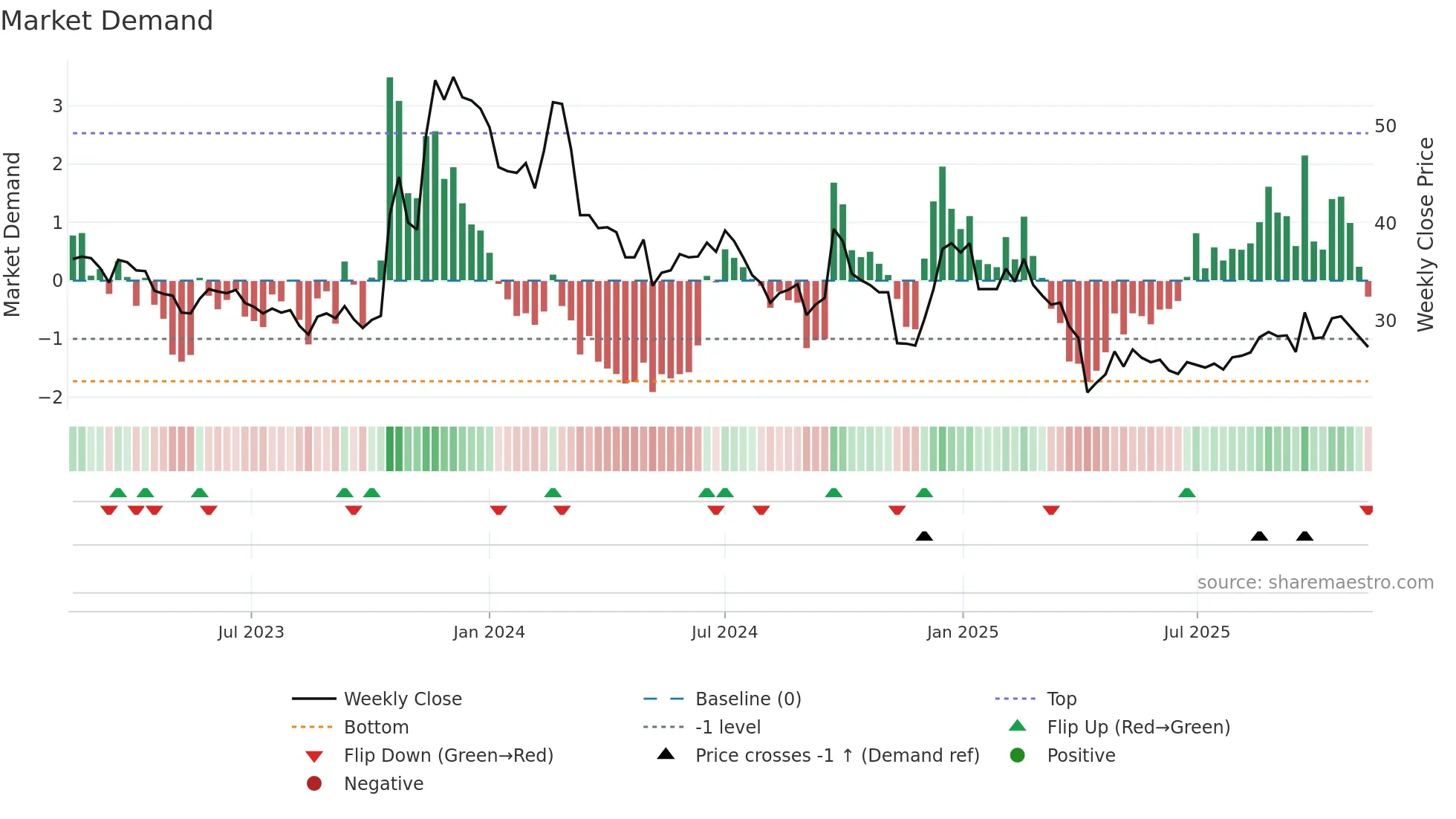 3041 weekly Market Demand chart