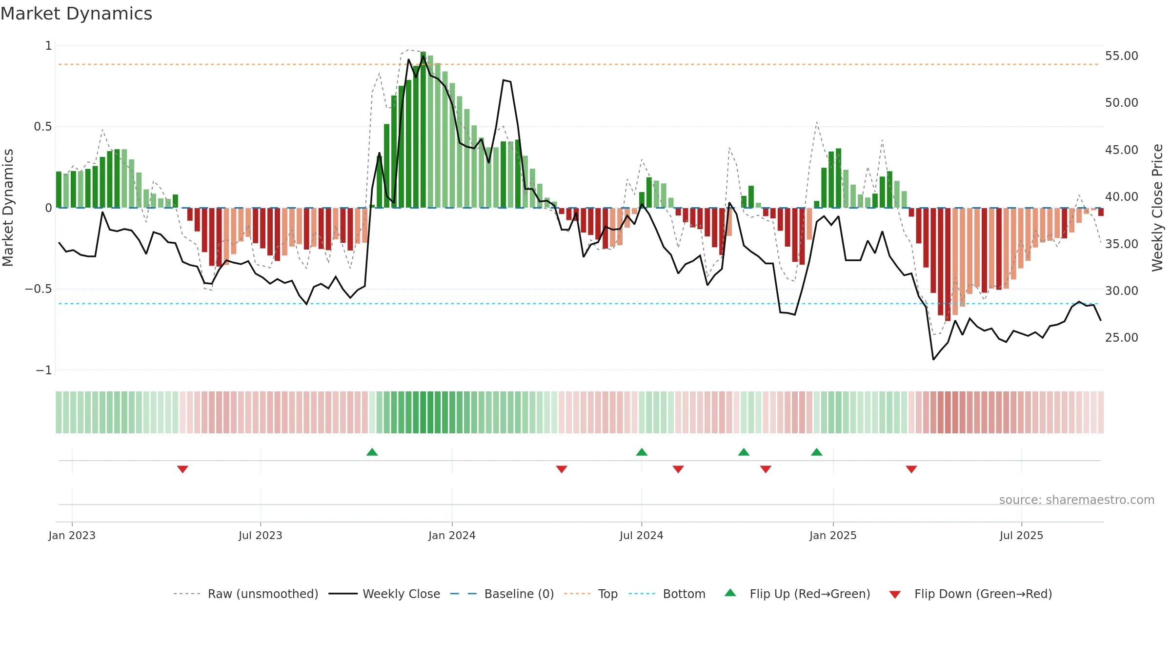 3041 weekly Market Dynamics chart, closing 2025-09-15.