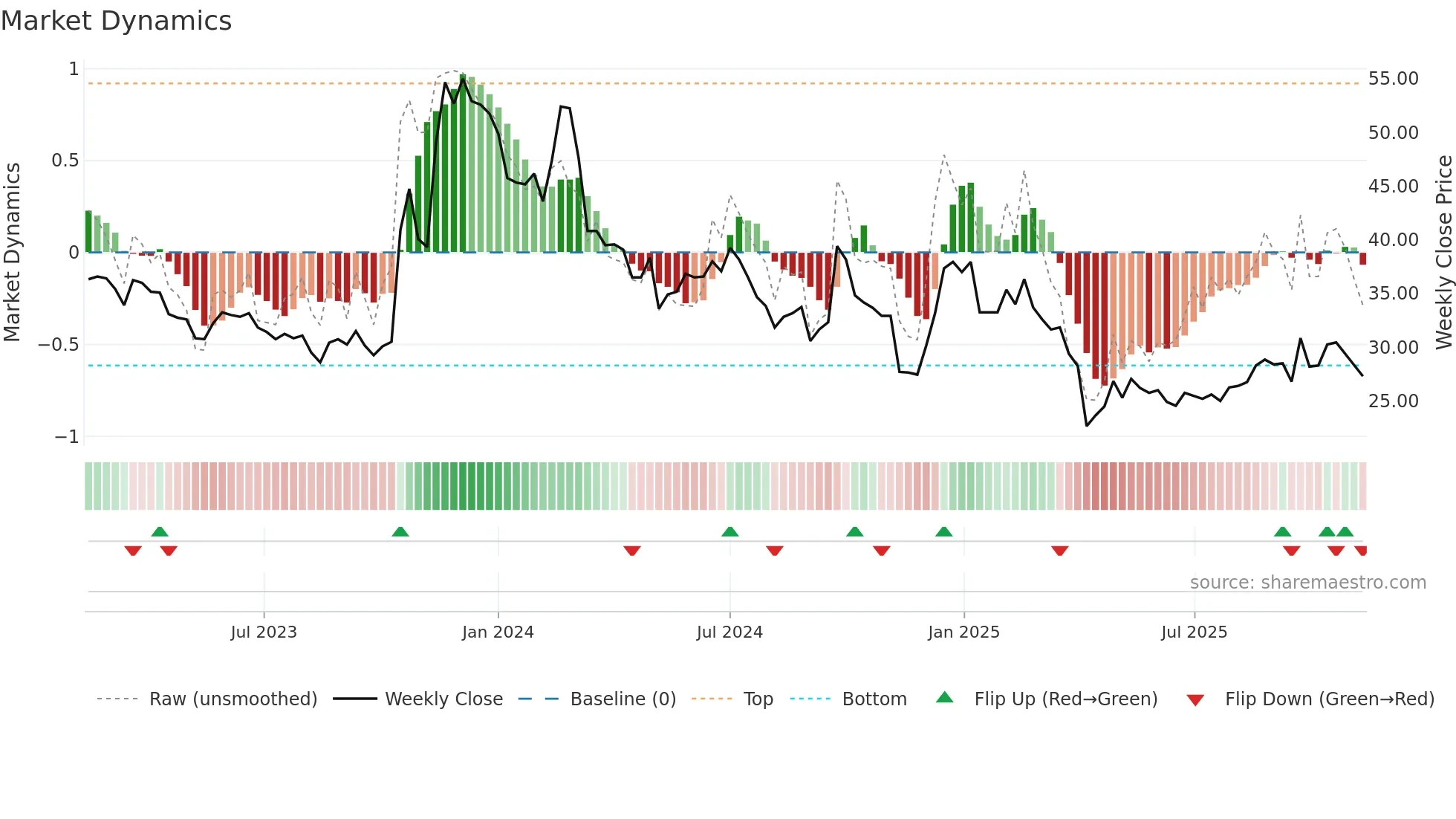 3041 weekly Market Dynamics chart